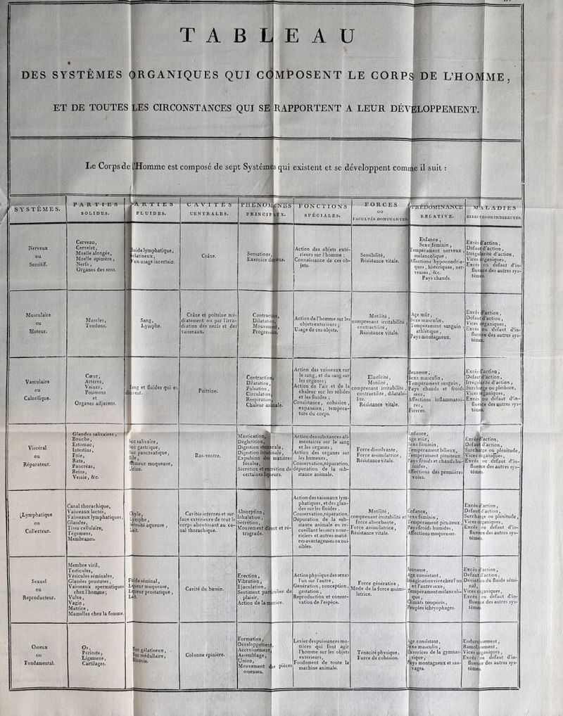 « DES SYSTÈMES ET DE TOUTES T A B L ORGANIQUES QUI CO LES CIRCONSTANCES QUI SE EAU MPOSENT LE CORPS DE L’HOÎ^ RAPPORTENT A LEUR DÉVELOPPEMENT. 1 TME, 1 liC Corps de lIHomme est composé de sept Systêml r r ■■■ s qui existent et se développent comiïi,e il suit : ’ SYSTÈMES. PARTIES SOLIDES. VfL R T I B S 1 FLUIDES. CAVITÉS CENTRALES. phetnom PRINCIP jTMTBS LUX. FONCTIONS SPÉCIALES. FORCES A ou F.VCüLTÉS DOMINANTES KmÈD OM IN AN CE RELATIVE. MALADIES DinECTESOUINDiRECTES. Nerveux ou Seositif. Cerveau, Cervelet, Moelle aloDgée, Moelle épinière, Nerfs, Organes des sens, jluide lymphatique, telatmeux, ( un usage incertain. Crâne. Sensations, Exercice d( eas. Action des objets exté- rieurs sur l’homme ; Connaissance de ces ob- jets. Sensibilité, Résistance vitale. Enfance Sexe féminin, Tempérament nerveux mélancolique , UTections hypocondria ques, histeriques, ner veuses, &c. I Pays chauds. Excès fl’action, Defaut d’action, IrréguÉarité d’action, Vices Organiques, Excès 1 ou defaut d’in- flueçce des autres sys- tèmes. Musculaire ou Moteur. Muscles, Tendons. Sang, 1 Lymphe. Crâne et poitrine mé- diatement ou par l'irra- diation des nerfs et des vaisseaux. Contract Dilatatio Mouveiui Progrcisi > Action de l’homme sur les objets extérieurs j Usage de ces objets. Motilité , comprenant irritabilité , contractilité, Résistance vitale. Age mfir, 'Srxe masculin, Tempérament sanguin athlétique, Pays montagneux. I I 1 Excès faction, Défaut d’action, Vices organiques, Excès |Ou défaut d’in- flucqce des autres sys- tèmes. Vasculaire ou CalorlGque. Cœur, Artères, Veines, Poumons d et Organes adjacens. ang et fluides qui en 1 iveot. 1 1 Poitrine. Contracflori, Dilatation ,j Pulsation, Circulattonj Respiration^ Chaleur animale. Action des vaisseaux sur le sang, et dusangsur les organes ; Action de l’air et de la chaleur sur les solides et les fluides ; Consi.stance, cohésion, expansion, tempéra- ture du corps. Elasticité, Motilité, comprenant irritabilité , contractilité, dilatabi- lité. Résistance vitale. leunesse,' lexc masculin, Peropérament sanguin, ’ays chauds et froid, secs. Affections inflammatoi- res, Fièvres. Excès d'action Defaut d’action. Irrégularité d’action , Surcharge ou pléthore, Vices organiques, Excès ou défaut d’in- fluence des autres sys- tèmes. j mfance, Lge mûr, exe féminin, 'empérament bilieux, ’empérament pituiteux, ays froids et chaudshu- mides, iFections des premières , voies. Viscéral ou Réparateur. Glandes salivaires , Bouche, Estomac, Intestins, Foie, Rate, Pancréas, Reins, Vessie, &c. 3UC salivaire. Suc gastrique, Suc pancréatique, Bile, Ihmeur muqueuse, Jrine. Bas-ventre. Mastication^ I Déglutition, 1 Digestion stoma Digestion inteni Expulsion des] fécales, Sécrétion etffir certainoslime ale, ale, matières étion de urs. Action des substances ali- mentaires sur le sang et les organes ; Action des organes sur les humeurs, CoDservation,réparation, dépuration de la sub- stance animale. Force dissolvante. Force assimilatrice. Résistance vitale. Excèffl’action, Défan d’action, Surchatge ou plénitude, Vices organiques, Excès ou defaut d’in- fluence des autres sys- tème.'. ^LjTDphalique ou Collecteur- Canal thorachique. Vaisseaux lactés. Vaisseaux lymphatiques, Glandes, Tissu cellulaire, Tégumens, Membranes. Chyle, I-ymphe, Sérosité aqueuse , Lait. Cavités internes et sur- Face extérieure de tout le corps aboutissant au ca- nal thorachique. Absorption;' I Inhalation, J Sécrétion, U Vîouvement dire trograde. ' 1 et et ré- Action des vaisseaux lym- phatiques, etdes glan- des surles fluides Conservation,réparation, Dépuration de la sub- stance animale en re- cueillant les sucs nour- riciers et autres matiè- rcsavantageusesou nui- sibles. Motilité, comprenant irritabilité et ^ force absorbante, Force assimilatrice, Résistance vitale. nfance, exe féminin ‘empérament pituiteux, ays froids humides, Mtections muqueuses. Excès c Défaut Surcha: Vices 0 Excès 1 fluen tême 'action ; d'action, ge ou plénitude, ganiqiies, ou défaut d’in- ce des autres sys- Sexuel ou Reproducteur. Membre viril, Testicules, Vésicules séminales, Glandes prostates, Vaisseaux spermatiques chez l’honune ; Vulve, Vagin, Matrice, Mamelles chez la femme. luide séminal, -queur muqueuse, -queur prostatique , Cavité du bassin. Erection, Vibration, Ejaculation, Sentiment part plaisir, Action de la m 1 ulier de rice. Action physique des sexes l'un sur l’autre, Génération, conception, gestation, Reproduction et conser- vation de l’espèce. J / Force génératîve , ' Mode de la force assimi- latrice. ( F eunesse, ge consistant, aiaginationvivechezl’un et l’autre sexe, empéramentmélancoli- que, limats tempérés, euplcs ichtyophages. Sxcès ^'action ; Défaut’d'action, Déviation du fluide sémi- nal,J Vices drganiques, Fxcès ou défaut d’in- fluence des autres sys- têtue|. Osseux ou Fondameutal. Os. Périoste, Ligamens, Cartilages. Snc gélatineux, • pac médullaire, Binovie. Colonne épinière. Formation, Développement Accroissement; Assemblage, Union, Mouvement ée osseuses. s pièces Levier des puissances mo- trices qui font agir l’homme sur les objets extérieurs, Fondement de toute la machine animale. 1 J T énacité physique, ' Force de cohésion. ge consistant, ixe masculin, xercices de la gymnas- tique, ays montagnenx et sau- vages. 1 ilndurcj lamoli^ '^ices or ■ixcès fluenje tême| sement, ement, 'aniqiies, U défaut d’in- e des autres sys- 1 ' 1 i ! 1 ,