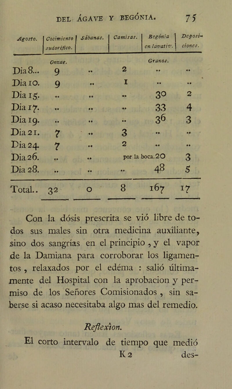 Agosto. | Cocimiento 1 Sábanas. i sudorífico. Camisas. Begonia en lavativ. Deposi- ciones. Onzas. Dia8... 9 2 Granos. • * •• Dia 10. 9 I • • •• Dia 15. •• 30 2 Dia 17. «• 33 4 Dia 19. • • 36 3 Dia 21. 7 3 •• •• Dia 24. 7 2 •• •• Dia 26. por la boca. 20 3 Dia 28. • • 48 5 Total.. 32 0 8 167 Con la dosis prescrita se vio libre de to- dos sus males sin otra medicina auxiliante, sino dos sangrías en el principio , y el vapor de la Damiana para corroborar los ligamen- tos , relaxados por el edéma : salió última- mente del Hospital con la aprobación y per- miso de los Señores Comisionados, sin sa- berse si acaso necesitaba algo mas del remedio. Reflexión. El corto intervalo de tiempo que medió K 2 des-