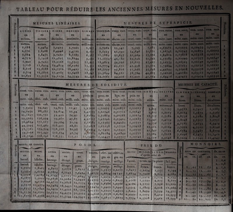 r 2. 4 5 h 1 MESURES LINEAIRES. MESURES PE SUPERFICIE. AUNES en mètres. TOISES en mètres. P I K DS en (Jécimctr. POUCES en eentimétr. LIGNES eu TOîSES ÇAR. en mètres car. PIBD$ CAR, en décim. car. POUÇ. CAR. en centi. cai;r. LTGN. ^AR. ®l| milli. darr. TOÏS. PIEDS. en mètr. carr. TOIS. POUÇj en mètr. carr. TOIS. IION. en mètr. carr. TOIt. POIN. en ^ mètr. carr. mètres. mètres. dccimctr. centimètr. ipiUimi mètres car. décim. car. centi. carr* piilli. darr. mètr. carr. mètr. carr. mètr. carr. mètr. carr. 1,188 1,9484 3,1473 1,7061 i,il 55 3,7961 iPx545 7x5iJ . 5,oP5 0,63171 0,05173 0,00439 0,00037 1,376 3,8968 6,4946 5,41 11. 4,5l 10 7,5915 11,090 1.4,646 lOjljtl 1,16547 0,105.45 0,00879 0,60073. 5,564 5,8451 9,7410 8,1185 6,,165 11,3887 41,635 11,969 ■ I5,i!f6 1,89811 0,15818 0,01318 0,001lo S O 44,579î 51,7761 59,17^6 105,460 159,704 175,947 308,191 118,901 138,718 158,534 178,35; 68,81 8o,i8 91,74 103,11 7,39658 8,61934 9,86110 I 1 1,0,9487 0,61638 o,-'i.9i I 0,81184 0,91457 IMESUR- UE CAPACIT. SETlEItS. en bectol. Leccol. 1,5119 3,0459 4,5658 6,0877 7,6096 9,1316 1-0x653 5 11,1754 S 3 ,.6974 MUins. en kilolitr. kilolitr. 1,8163 3,6516 5 ,4789 7,3053 9,1316 10,9579 11,7841 14,6305 16,4368 P O I D S. LIVRES en hectogr. hectcgr. 4,8915 9,7819 14,6744 19,5658 14,4573 19,5488 44,0133 I ONCES. en décagr. GROS. en grain. G8A1NS. en décigra. l6cs. DE gra. en centi gr. décagr. gram. déçigra. çentigr. 3,0571 5,8115 '6,53076 0,3317 6,1143 7,6419 i,|6I5I 0,6634 9,1715 11 ^4644 1^9117 0,9991 ii,ii8(S M 00 '-et 00 i]i 13 0 5 1,3169 I t,i8j8 19,1071 i-f S 37.9 I 5^58^ 18,3430 ll.,9l87 : 3Ît8454 i,9903' J 11,4001 •48,7 Joi 3Î71550 1,3m I ^4,4573 30,5716 4^4606 1,653» ! ^7,5144 34,593X 4^7681 1x9»55