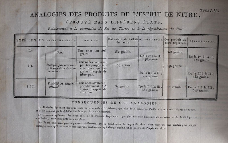 ANALOGIES DES PRODUITS DE L’ESPRIT DE NITRE, ÉPROUVÉ DAN relativement à la saturation du EXPÉRIENCES I.re I I. I I I. ESPRIT DE NITRE, Pur. Dulcifié par une sim- ple digestion de cinq semaines. Dulcifié et ensuite distillé. DOSES. Une once ou 5^6 grains. Trois onces contenant par les proportit) une once ou grains d’esprit nitre 'pur. Trois onces contenant primitivement 5 76 grains d’esprit nitre pur. Tome I. 385 S DIFFÉRENS ÉTATSr Sel de Tai'tre et à la, régénération du Nitre. ms 76 de Ont saturé de l’alkalidi ffer e nc e s, de tartre. 282 grains. Ont produit du nitre régénéré. i34 grains. 32 grains. De lalre à la II, 148 grains. De la II à la III, 102 grains. De la I. à la III, 2.5b grains. 31S grains. 146, grains. i3 grains. différences. De la T= à la II, 172 grains. De la 11 à la III, i33 grains. De la I.à la III, 3o5 grains. CONSÉQUENC ]J°. Il résulte également des deux effets de la deuxième et| s’étoit combiné par la dulcification faite par la simple digestion. 3.® Il résulte également des deux effets de la troisièn distillation , avoit subi cette métamorphose. p.° Et ces deux conséquences prouvent évidemment que mélange ; mais qu’il en résulte une nouvelle combinaison , 1 H.. R ! ES DE CES ANALOGIES. Expérience , que plus de la moitié de l’acide nitreux y avoit changé de nature , nfistinn. e Expérience, que plus des sept huitièmes de ce même acide dulcifié par la la dulcification de l’esprit de nitre , n’est point une pure mixtion , un simple qui change absolument la nature de l’esprit de nitre.