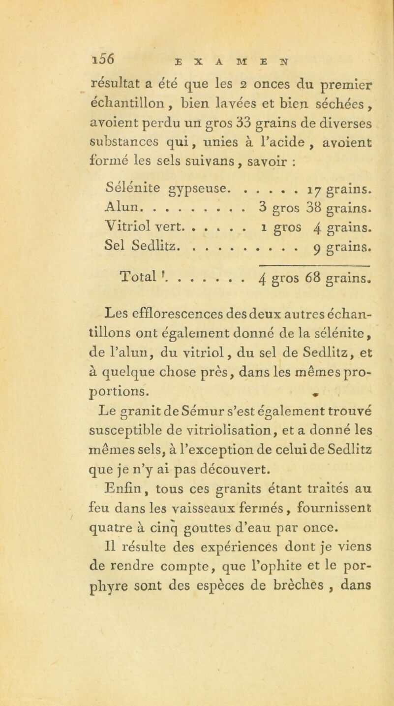 résultat a été que les 2 onces du premier échantillon, bien lavées et bien séchées, avoient perdu un gros 33 grains de diverses substances qui, unies à l’acide , avoient formé les sels suivans, savoir : Sélénite gypseuse 17 grains. Alun 3 gros 38 grains. Vitriol vert 1 gros 4 grains. Sel Sedlitz 9 grains. Total ? 4 gros 68 grains. Les efflorescences des deux autres échan- tillons ont également donné de la sélénite, de l’alun, du vitriol, du sel de Sedlitz, et à quelque chose près, dans les mêmes pro- portions. Le granit de Sémur s’est également trouvé susceptible de vitriolisation, et a donné les mêmes sels, à l’exception de celui de Sedlitz que je n’y ai pas découvert. Enfin, tous ces granits étant traités au feu dans les vaisseaux fermés , fournissent quatre à cinq gouttes d’eau par once. Il résulte des expériences dont je viens de rendre compte, que l’ophite et le por- phyre sont des espèces de brèches , dans