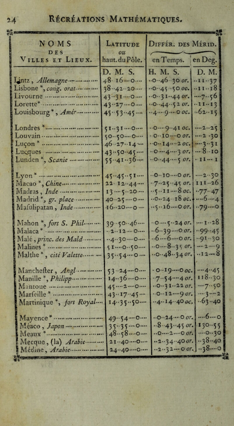 U &- Récréations Mathématiques, •« NOMS DES S Villes et Lieux. Latitude ou haut, du Pôle. * Différ. des Mérid. en Temps. enDeg. ' . D. M. S. H. M. S. D. M. I^ntz, Allemagne 48 16-0— -0-46 30 or. -11-37 Lisbone *, cong. orat —• 38-42-20— -0-45 - 50 oc. -11-18 Livourne -•• 43 -31---0-.. -0-31-44 or. -7-56 Lorette* 43-27—0 — -O-44-52 or. -11-13 Louisbourg *, Amér » 45-53-45 — ..4....9....0 oc. -62-15 Londres * 51..31....0..» -0 — 9-41 oc. ....2-25 Louvain V- 5O-5O—O— • 0-10—0 or. — 2 .30 | Luçon * . 46-27-14 — -0-14 — 2 oc. -3-31 I Luoques 43-50-45- • 0—4—3 or* — 8 10 ! Lunden *, Scanie - 55.4L.36v. -0-44—5 or. 11 — 1 45..45..51- -O-io—0 or. —2-30 Macao % Chine 21- 12-44 — • 7-25-45 or. 111-26 Madras, Inde 13 — 5-20— -5-11 — 8 oc. -77-47 Madrid *, gr. place 40-25—0— -0..24 180c. •—•6—4 Mafulipatan, Inde *6-20 — 0 — *.5-16-—0 or. -79....0 Mahon *9fort S. PhiU 39-50-46— • 0 — 5-24 or. — 1-28 Malaca* . 2-12 - 0— • -6-39—0 or. -99-45 Malé 9princ. des Mald ..4.30—0— -6—6—0 or. -91-30 Malines * 51—0-50— -0 — 8-35 or. Malthe * , cité Valette 35-54-O... -0-48-34 or. -12 — 8 Manchefter, Angl 53-24 — O — • 0-19—0 oc. —4-45 Manille *, Philipp I4..36-O— -7-54—4 or. 118-30 Mantoue - 45....2-0 — -0-31-22 or. Marfeille* 43-17-45- 0-12—9 or. .... 3.... 2 Martinique *, fort Royal—< 14-35-50- -4-14-40 oc. -63-40 Mayence* —— 49-54....O — -0-24—O or. —6—0 Méaco, Japon 35-35—O — -8 43-4S or- 130-55 Meaux * 48-58—O — ..0—2—0 or. —0-30 Mecque , (la) Arabie 21-40—0 — -2-34-40 or. -38-40