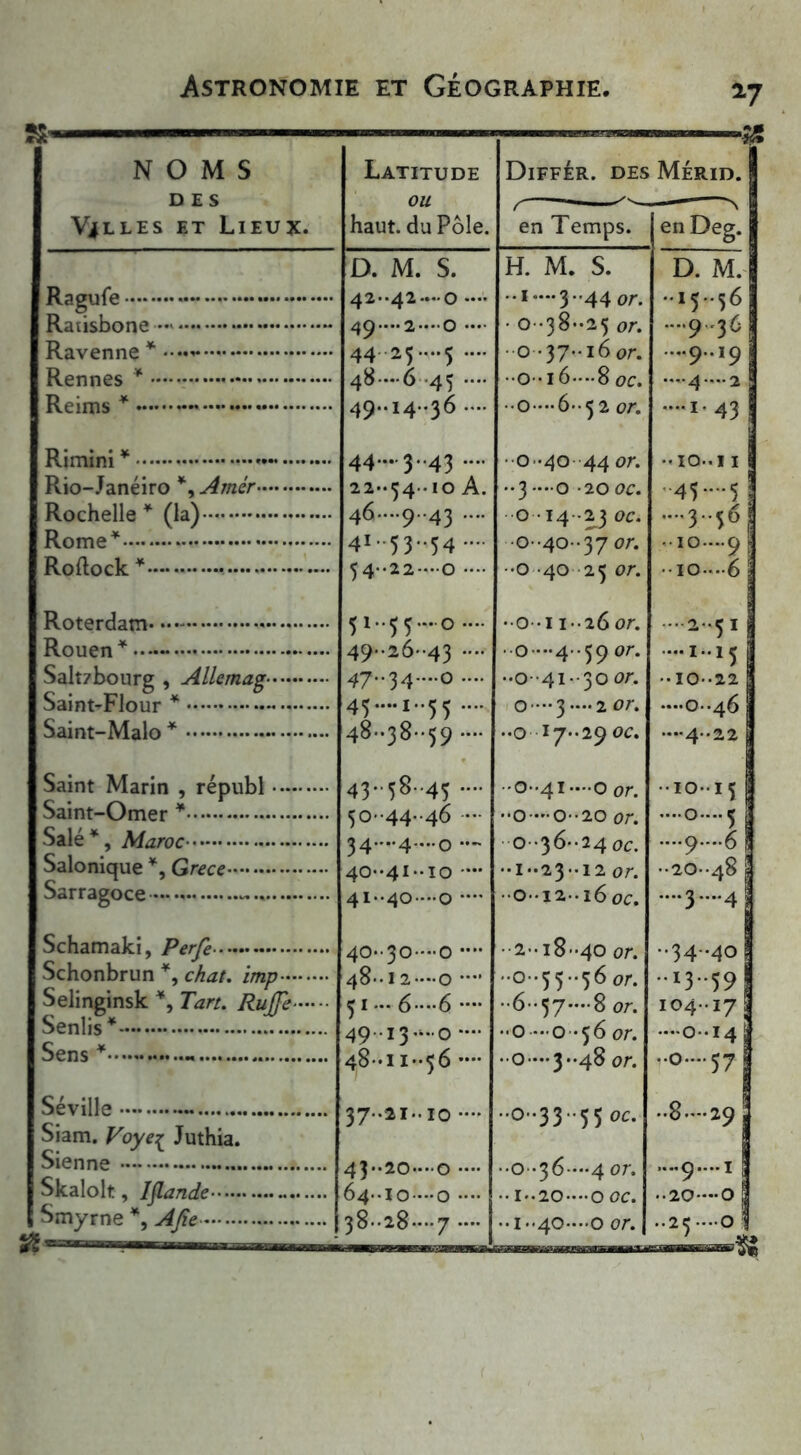 17 » * & NOMS Latitude Différ. des Mérid. DES ou Villes et Lieux. haut, du Pôle. en Temps. en Deg. D. M. S. H. M. S. D. M. Ragufe 42-42 — 0 •••• -1 — 3. 44 or. •15-56 Raûsbone - 49—2—0 - • 0-38-25 or. ....9.36 Ravenne * ••«•*• 44-25 — 5 -• ■ 0-37-16 or. ...9.. 19 Rennes * 4^ -6 45 -o-16—8 oc.  4 Ï Reims * « 49i4”36 — -0—6-52 or. — i' 43 Rimini * 44--3-43 — -o-40-44 or. -IO-I1 Rio-Janéiro *, Amer 22-54-10 A. -3—0 -20oc. 45—5 Rochelle * (la) 46—9 43 — 0 14-23 oc. • 3 56 Rome* 4I53-54 — -0-40-37 or. • IO — 9 Roftock * 54-22 — 0 •••• -0-40-25 or. -10—6 Roterdam 51-55-0- -0-11-26 or. - 2-51 Rouen* • 49-26-43 •••• • 0 — 4-59 or• ~i-«ï Salt7bourg , Allemag 47-34—0 •••• -0-41-30 or. -10-22 Saint-Flour * 45 — !-55 — 0 — 3 — 2 or. —0-46 Saint-Malo * 48-38-59 — -0 17-29 oc. -4-22 Saint Marin , républ 43-58-45.... 0-41—0 or. •IO-I5 Saint-Omer * 50-44-46 — -0—0-20 or. — O—5 Salé*, Maroc 34—4—0 — 0-36-24 oc. —■9—-6 Salonique *, Grece 40-41..10 •— -1-23-12 or. -2O-48 Sarragoce -.« 41..40—0 — -0-12-160c. ....3....4 Schamaki, Perfe 40-30—0 • 2-18-40 or. -34-4O Schonbrun *, chat, imp 48-12—0 — -0-55-56 or. 13*59 Selinginsk *, Tart. Ruffe 51 .»6-6 - -6-57—8 or. 104-17 Senlis* 49.13—0 — -0 — 0-56 or. ...O-I4 Sens * « 48-11-56 — -0 — 3-48 or. •0-57 Séville - 37-21-10 — -o *33* 55 oc. -8—29 Siam. Voye[ Juthia. Sienne 43-20—0 — -0-36—4 or. ....9....1 Skalolt, Ijlande 64-10—0 — -1-20 — 0 oc. -20—0 Smyrne *, AJîe 9° ô 00 -1..40—0 or. -25—0