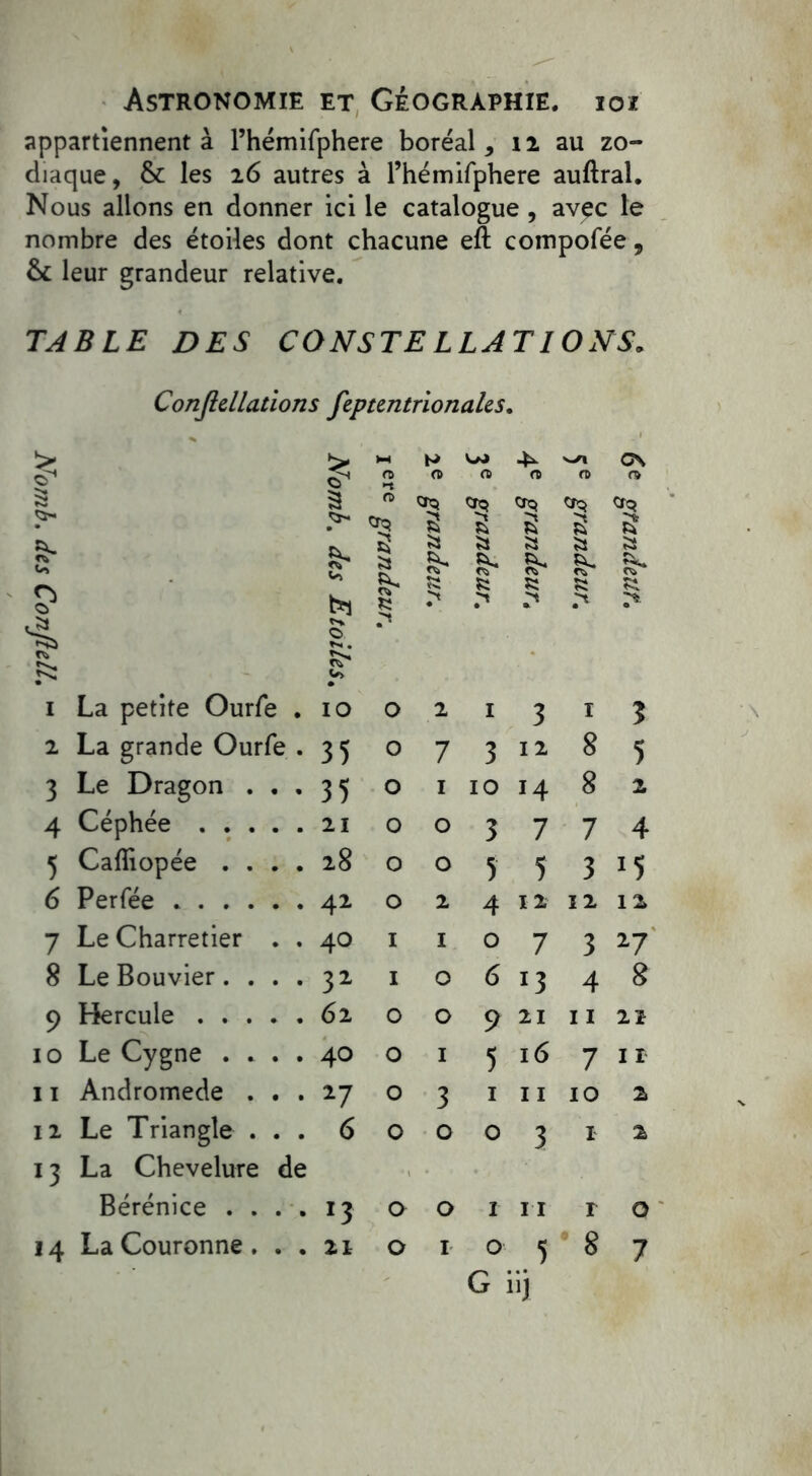 appartiennent à Phémifphere boréal, n au zo- diaque, & les 26 autres à Phémifphere auflral. Nous allons en donner ici le catalogue , avec le nombre des étoiles dont chacune eft compofée, &: leur grandeur relative. TABLE DES CONSTELLATIONS. Conjicllations feptentrionaks. > $ O ►t N n n fD 0 CS n S S O crq crq CTQ *>• Çr* «3 S s K s K a- 6- £ » <3 S- » R 8* « & « S 8* R ? R > .t t*. O . £> Oy I La petite Ourfe . IO O 2 1 3 I 3 2 La grande Ourfe . 35 0 7 3 12 8 5 3 Le Dragon . . . 35 O 1 IO 14 8 2 4 Céphée 21 O 0 3 7 7 4 5 Cafïiopée .... 28 O 0 5 5 3 *5 6 Perfée 42 O 2 4 12 12 12 7 Le Charretier . . 40 I 1 0 7 3 27 8 Le Bouvier.... 32 I 0 6 l3 4 8 9 Hercule 62 O 0 9 21 11 21 IO Le Cygne .... 40 O 1 5 16 7 11 11 Andromède . . . 27 O 3 1 11 IO 2 12 Le Triangle . . . 6 O 0 0 3 1 2 *3 La Chevelure de -, Bérénice . . . . l3 O 0 1 n r 0 *4 La Couronne . . . 21 0 1 0 5 8 7 G iij