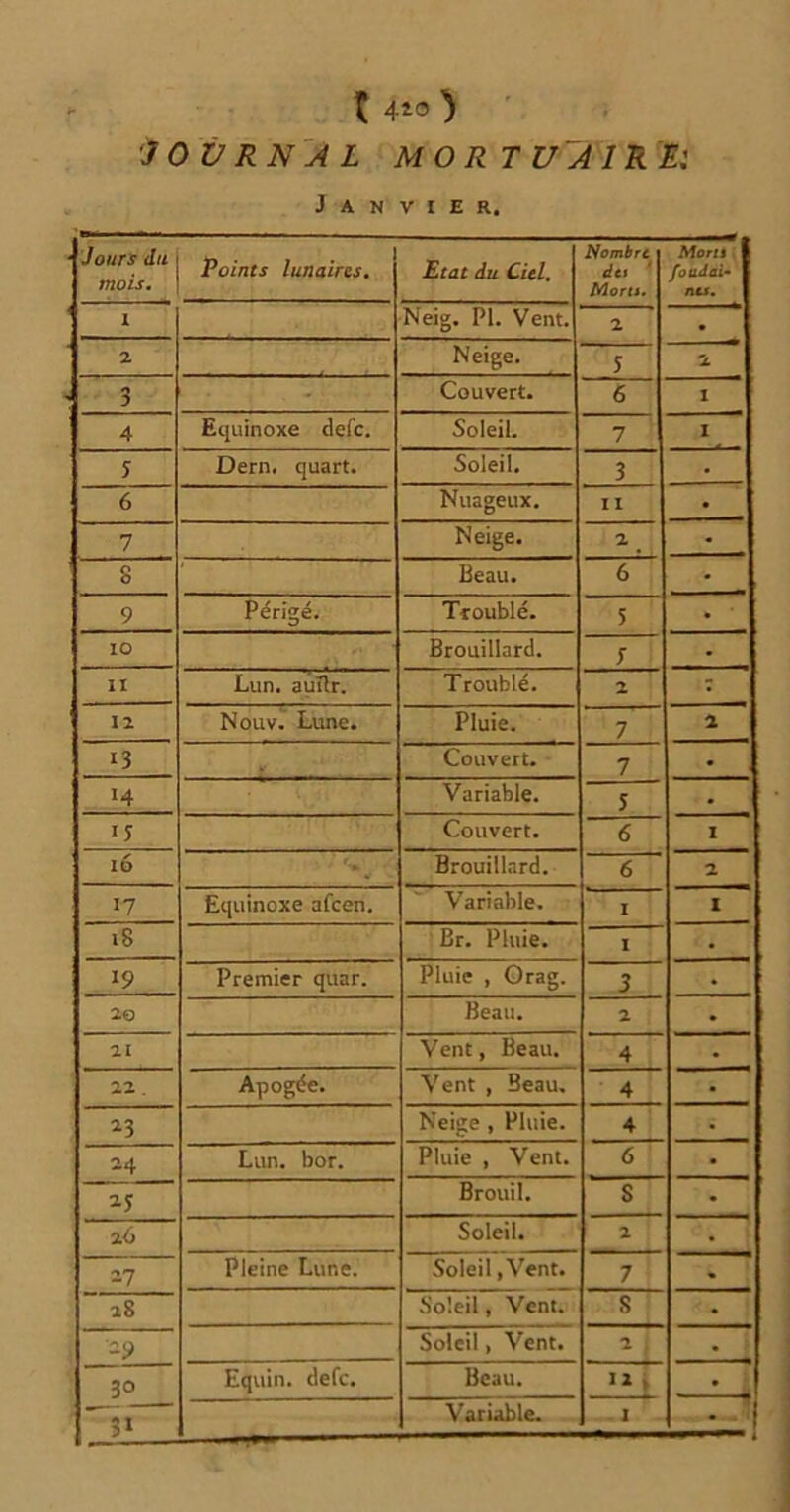 ‘JOURNAL M O R T U A 1R El Janvier. * Jours du mois. Points lunaires. Etat du Ciel. Nombre dti Morts. Morts foudai- ncs. i Neig. PI. Vent. 2 • • 2 Neige. 5 2 3 Couvert. 6 1 4 Equinoxe defe. Soleil. 7 I 5 Dern. quart. Soleil. 3 6 Nuageux. II 7 Neige. 2 # 8 Beau. 6 9 Périgé. Troublé. 5 10 Brouillard. 7 II Lun. auïlr. Troublé. 2 - la Nouv. Lune. Pluie. 7 2 i3 Couvert. 7 i4 Variable. s 15 Couvert. 6 I l6 Brouillard. 6 2 17 Equinoxe afeen. Variable. I 1 18 Br. Pluie. I 19 Premier quar. Pluie , Orag. 3 2© Beau. 2 21 Vent, Beau. 4 22 . Apogée. Vent , Beau. 4 23 Neige , Pluie. 4 -4 Lun. bor. Pluie , Vent. 6 2-5 Brouil. S 26 Soleil. 2 27 Pleine Lune. Soleil ,Vent. 7 aS Soleil, Vent. s : Soleil, Vent. 2 30 Equin, defe. Beau. ► 31