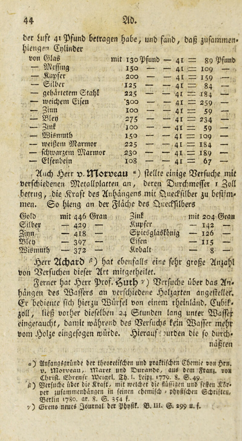 bcr iuff 41 9)funb 6f(rögcn ^abe, unb fanb, bo§ jufammen* di;linber Don ©laö — — Tupfer — 0ilbcr — gebilrtcteni @tabl — ivei(^em Stfen — 3^^'“ — 33lei) — ^inf — ^löi^mutb — loeißem üJInvmor — fcbioarsem 3}iarmor — Elfenbein t iso^funb — 41 — 89 ^funb 150 — — 41 cz 109 — 200 — — 41 159 — 125 — — 41 84 — 225 — ^— 41 .184 — *300 — -— 41 zu 259 — 100 — — 41 ■ — 59 — 275 — — 41 — 234 —- JOO — — 41 . — 59 —■ 150 — — 41 — 109 — 225 — — 41 ■— 184 — 230 — — 41 zz I89 — 108 — — 41 — 67 — r %id) ^i?rr X). tnot\?eail *) fieUte einige 2?crfud;e mit Derfcbiebenen SKetodpIatfen an, beren ©urcbmejfec i Sod ..befrug, .bie .^roft beö 2(n^dngenö mit ÜuecFfilber ju beftrm* men* ©0 ^ieng an ber bc$ D.uecffil6erö ^olb mit 446 0rmi ^ mit 204 0raa ©Uber — 429 — Tupfer — 142 — 3in«? — 4J8 — ©pic^giaöfbnig — 126 — — 397 — — 115 —. ^Bi^mutb — 372 — Kobalt — 8 — \^eiT ebenfaUö eine fe^r gro§e Don ^erfud)en biefer ?(rt mifgef^eUet. ferner ^a( .^err 5^rof/^ut^ y) 3?crfud)e über baö 2(n* fangen beö ®a(]erö an Dcrfd;iebene ^ofjarfen angeßeffer* (Jr 'bebiente fid) f^ier^u ®urfe( Don einem r^einldrib* ©ubiP- jöU, ließ Dorier biefefberi 24 ©tunben lang unter ®a(fer eingefaud;f, bamit md^renb beö Q5erfud)^ Pdn ®a(|er me^r Dom ^ol^e eingefogen mürbe, .^ierauf - mrben bie fo butd>* nd§fen «) Stnfonci^arunbe bcc tbeorctifeben unb ptüftifebtn (E^emie t>on?>rn. V, tUovveau, iVavet unb ^iiraitOC/ ou^ bein 5ranj. ooH Cbi'iU- i^bi'enfi- Weisel. $b. i. ßeipi. i779. 8, ©.49- ß) 53erfucbe über bi? f toft, mit loelcbec bi? fllutM3cn unb fcifen jT5r« per jufanimenböngcn in feinen ebemifeb » pbpjtfcpen ©cpriftcH/ SSertin «780. ar. 8. © 854 f* y) ©rene neueö ^i^urnol ber (Pbofif. 35. ui. 299 u. f.