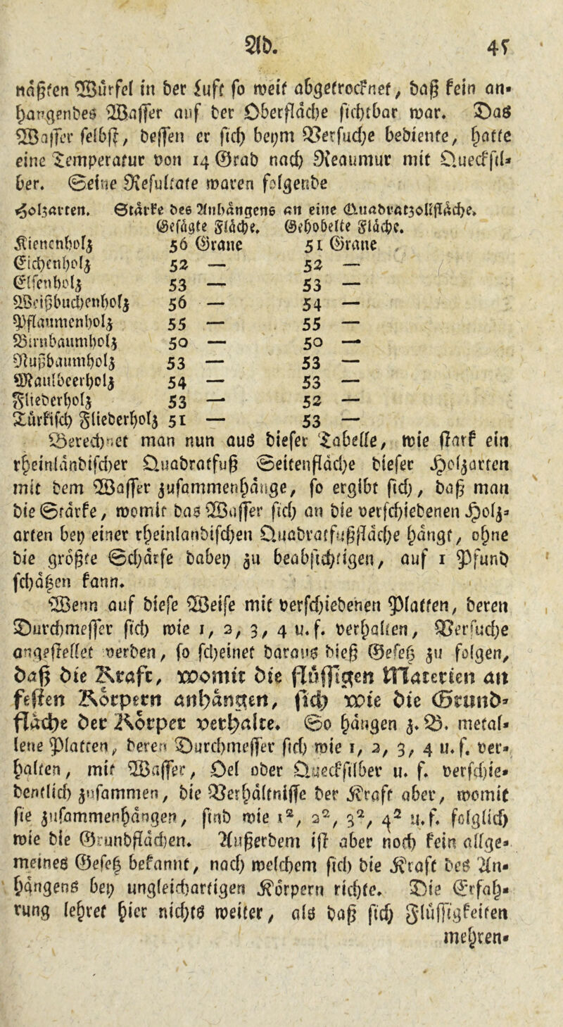 56 ©raue 51 ©raue 5^ — 5^ — 53 — 53 — 56 — 54 — 55 — 55 — 50 — 50 — 53 — 53 — 54 — 53 — 53 — 52 — 51 — 53 — tia§fcn ®urfel in bet fuff fo roeif a6ge(rocFncf ^ bci^ fein on- SJafler mif ber Dberfldc()e futtbor mar* ©aö ®a|K’r frlbf?, brf]*en er fic^ bci;m 5?erM;c bebienfe, l)atte eine Jemperafur üon 14 ©rab nac^ 9{eaumur mit D*uecff(U ber. ©eine 9Jefu(fafe maren f^f^enbe Starre ^C6 2ltif)angcn6 an eine <D.tmbvAt3oUf[«^cbe* esefögte Slöc^e* ©ebo&eUe Sldct)C. ^lencnbof^ ^id)cnbc(3 5^ — 5^ —• / (Jlfenbol^ ^ö‘;i{3bucl)ent)of| ^>flaimicnl)o4 55irnbauml)c(3 DIupbaumboIj ®?auibcerbcl| J^lieberbolj Xurfifcb gliebcrbolj 51 öerecb^'Ct man nun auö tiefer 'iobeffe, mie ffnrf ein r^ein[dnbifd)er öuabratfug ©eitenfldd^e tiefer »^ci^arfcn mit tem ®affer jufommen^duge, fo ergibt fid), ta^ man tie©rdrfe, momlf taaSBujJer fid) an tie oerfc^ietenen arten bep einer r^einlanbifd}en D.uütratfngjldd;e ^dngf, o^nc tie größte ©d;drfe tabep ju beabjld;figen, auf i ^^funt fd)d|en fann* ‘2Benn auf tiefe ®eife mit berfd;iebenen 55fatfen, teren ©urebmeffer fid) mie i, 3, 3^ 4 u*f. oerf^aiten, 93erfud)e ongefleffet nerten, fo fd)einet taran6 tiej ©efeö ju folgen, öaß öle Kraft, t^Donnr öie flöfftc^en tnaterien ait feffett Körpern anlyamm, fid) xpie öie ©runö» flache öer i^orpet x^er^alte^ @0 ^dngen j* 25* metaf* lene 5^Intren, teren ®urd)meffer fid) mie i, 3, 3, 4 u*f, Der* (aalten, mif ®a|fer, Del ober Öueeffdber u* f* oerfd)iß* tenflid) ^nfammen, tie Q?er^d(fnlffc ter d^'raff aber, memit fie jufammen^angen, fmb mie a^, 3^^ ^2 folglid) mie tie ®runtpdd)en* 'Mugerbem ijl aber nofb Fein alfge- meineö ©efel befannt, naef) mefebem fid) tie jfeaft te^ än* Ogngenß bei; ung(eid)artigen jforpern richte* 35ie Erfah- rung (ehret hier nid)tö meiter^ alö tag fiel) 5*(uf[i.4Feifen mehren-