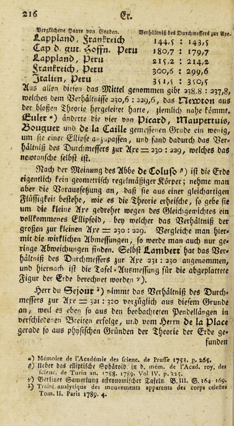 21^ j8o,7 : 179/7 2JS,2 : 214,a 300,6 SUA 299/6 3V0,f ^crgltc^fne öoit ©ra^cn. ’ a3et^drtnl§6e^!Dutc^meirer«iut «tpf. &dpplano, Sratt^ceicb 144/^ ; 142.C €<jp ^ atut. ^offrt, Peru fi-öppianö, Peru SrÄutreict^, Peru Peru ?(u6 allen biei'en ba3 SWir^ef genommen gibt ^38.8^• 237,8, me(d)e6 öem OJerr^dltniffe 330,6 : 239,6, bag neÄ>tOrt au$ bec biogen 5§eorie ^ergeleifef ^arte, jiemlid) noI)e femmf* Äuler*) dnberte bie oter t)on picarö, ttlaupertuie, OOU^Uer unb öe la C^tlle gemeijenen ©rabe ein menig, um |(e einei* Qfltpfe a>t,jupajfen, unb fanb baburd) baö Q?ers fidUnjg beö ©urd)me(|erg jur iljcezz 2^0 : 339, ti>eld;e$ bag neu>fonfd)e felbfi i)?* 5TJod) ber SReinung beö Tlbbe öe Colufb if? bie @rbe eigenrlid) fein geomefrifd) regelmdgigerKörper; ne&me man öber bie QUorauefe^ung an, l>ag fie ouö einer gleid)artigen Sluffigfeif beftefie, mie eö bie ^^leorie er^eifd>e, fo gebe fie um bie fleine 2fjre gebre^ef wegen beg ©Ieid)gea>id}feg ein rollfommeneö ffflipfoib, bei; meld;er bag QJer^dlmig ber grogen jur fleincn 2fjre z= 330 : 329. 9SergIeid?e man ^ier* mit bie miiflid)en 2Ibme(fungen, fo werbe man auch nur ge* ringe 2lbweid)ungen gnbem ©elbfi Änrnbert ^ac baö 93er- ^dlfnig beö ®urd)megerö jur '}(jt*e 231: 330 angenommen, unb ^iernöcb ift bie 'Jafel »?fuömegnng für t)ie abgeplaffefe gigur ber grbe bered;nef worben y). ^errbu ©ejour ^ nimmf baö 93er^dlfnig beö ©urcf)- mefferö jur 2(}:e zz 321:320 bot jug(id) auö biefem ©runbe ou/ weil eö eben fo ouö ben beobadjtefen ^^enbelldngen in t)erfd)iebenen freiten erfolge, ur^b bom ^emt t>e la place gerabe (0 aus p&pfifd)en ©runben ber 5^eorie ber €rbe ge- funbeir Memoire cie TAcadcmie des fcienc. de Prufle p« l6^* i?) Heber bn^ epiiptlfcbe <?pböroib. in b. inem. de l’Acad, roy, des (cienc. de Turin an. 178g. 1789. Vol IV. p, . y) Q5erliner ^ommlung (ij!conoinif(ber itafeln. Q5.HI, ©.164-169. 5^ Traite analytique des inouvements apparents des corpi ccleftes Tom. II. Paris 1789» 4«