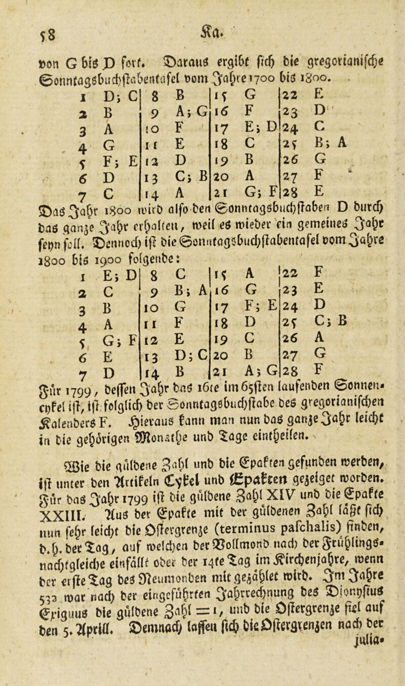 »on G btö P fovr. ©atmi« ergibt ficb bie gregottanifcbe ©ontKagsbudiflabetUafel »om '7°° bis i3oo. - 1 2 3 4 5 6 7 D; B A G F; D C E 8 9 !0 I ( r2 I? •4 B A;G F E D Ci B A «5 i6 '7 18 19 20 2 t G F Ei D C B . A Gi F 22 23 24 25 26 27 28 E D C Bi G F E SDflS^abr 1800 anrO olfo beii'eont)tflgsbiid)|Tobcri D butcf) bas ganje ^a^r cibaKeii, »eii cS roieber ein gemeines ^a^e feijn feil. Pctinod) if] bic ©cnntogsbucbfiabentafel »om I Ei D 8 C 15 A 2 C 9 Bi A 16 G 3 B 10 G 17 F; E 4 A II F i8 D 5 Gi F 12 E 19 C 6 E 13 D; C 20 B 7 D 14 B 21 Ai G 22 23 24 25 26 27 28 F E D Ci B A G F CDfel ijl, i|l folglich bet Sonnfagsbuchjfabc beS gregotiamfci)ett ^atenbersF. .^ieraus fann man nun baS ganie3ü&t leicht in bie gehörigen SMonsthe unb 5age eintheilen. 2Bte bie gAlbene Bafil unb bic gpaften gefunben rocrben, j|l unter ben 7ittifeln CvCcl unb fEprtttcrt geieiget rcorbeti. K-ür bnS t?99 *if gnlbenc unb bie ®paf(c XXIII.' 'JIuS ber ^pafte mit ber gulbenen 3ohl logt gd> nun fehr leidet bie Dilergrenjc (terminus pafchalis) gnben, b.b.betrag, ouf n>eld)en betOÜoflmonb nad) bergriihlings« n'och(g(eid)e einfalle ober ber i4tc tag im Kirchenjahre, rocnti ber erffetog bes D^eumonben mitge^ählet toltb. ^’^i^ohtc 533 roar'nach ber cingcführten 3;ahrred)nung bcS 2)iont)(iuS ^ri^uuö biß gulbcnß bei» ?. ^(Ptlll. ©emncch loffe« fi£& hieOfievar,enien nach bet juUa»