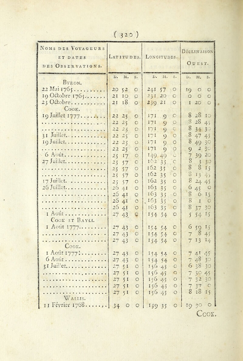 ( 3 2 0 ) Noms des voyageurs ET DATES des Observations. Lat itu d es. Longitudes. Déclinaison Ouest. d. M. s. d. M. s. d. M. s. Byron. 22 Mai 1765 20 52 0 241 57 0 l9 O 0 19 Octobre 1765.. . .,, . 21 IO 0 231 20 0 0 O 0 2 3 Octobre 21 18 0 239 21 0 1 20 0 Cook. 19 Juillet 1777. 22 25 0 171 9 C 8 28 10 22 25 0 171 9 O 8 28 45 22 2.5 0 171 9 C 8 34 32 3 1 Juillet 22 25 0 171 9 0 8 47 45 19 Juillet.. 22 2) O 171 9 0 8 49 30 22 2< 0 171 0 0 9 2 V' ' 6 Août» 25 17 0 T49 J 49 G 7 39 20 27 Juillet ». . ■2)' 57 0 162 3 5 c 8 3 32 2)' 57 0 162 35 8 8 15 2 5 57 0 162 35 0 Q U r-3 4) ! 17 Juillet 25 57 0 162 3 5 0 8 24 45 26 Juillet 26 41 0 163 35 0 6 45 0 20 41 0 163 3 5 0 8 6 15 2'5 41 0 . 163 35 0 8 1 0 26 4Ï 0 163 35 0 8 37 30 i 1 Août 27 43 c 154 54 0 5 54 r5 Cook et Bayei. 1 Août 1777 2? 43 0 54 0 6 59 T5 27 43 0 154 54 0 7 8 45 2*7 43 0 1 <4. 54 0 7 13 H Cook. J 4 1 1 Août 1777I 27 43 0 I54 54 0 7 4-T 45 6 Août 27 43 0 154 54 0 7 48 30 31 Juillet............. 2 7 5i 0 156 45 0 6 38 30 27 5i 0 156 45 0 7 30 45 27 5i 0 156 45 0 °“7 / 32 30 27 5i 0 156 45 0 7 37 c 27 51 0 156 45 0 8 18 15 Wallis. ! i9