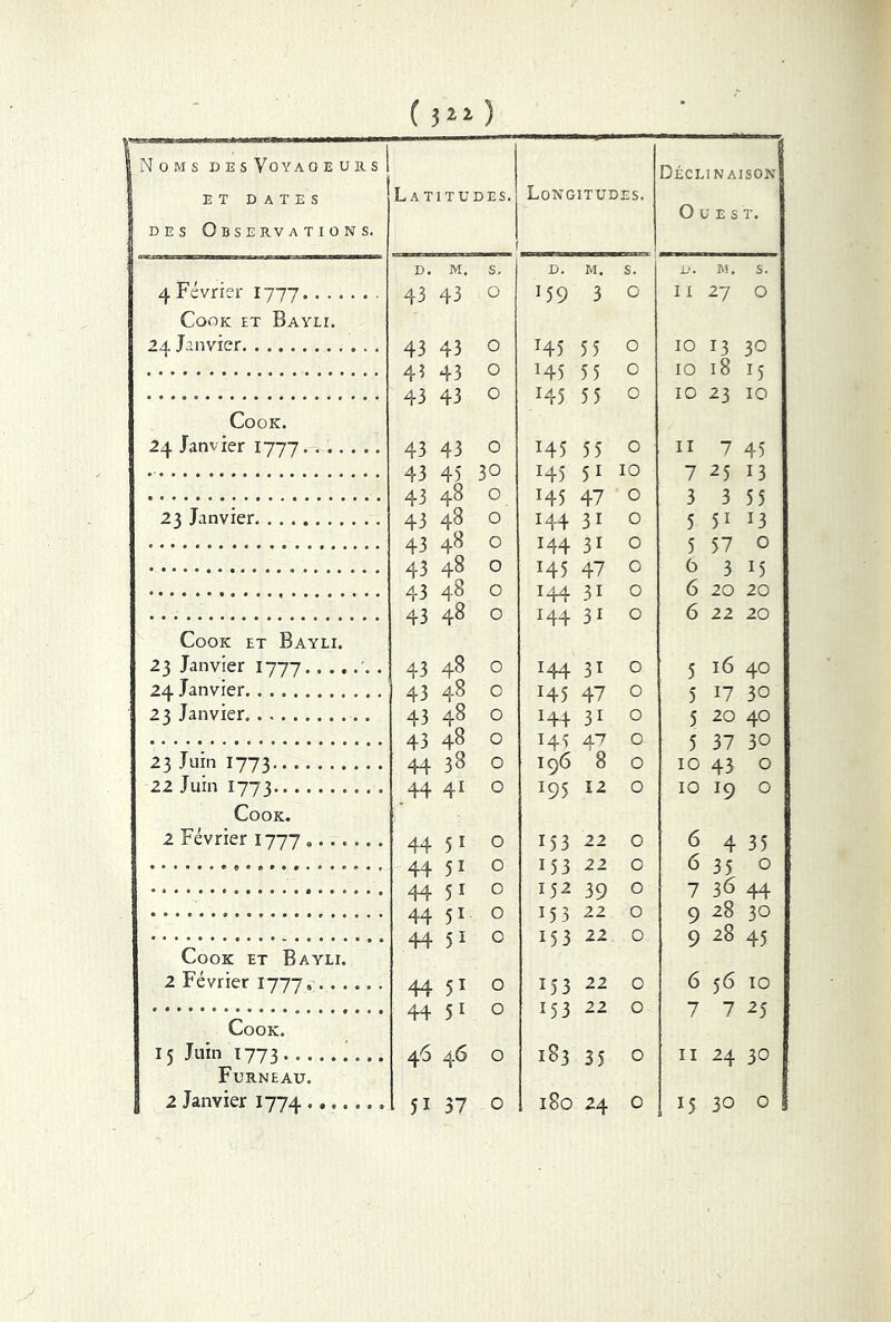 ()») Noms des Voya o e u b. s 1 ET DATES des Observations. Latitudes. 1 Longitudes. Déclinaison Ouest. D. M. s. D. M. s. D. M. s. 4 Février 1777 43 43 0 159 3 0 11 27 0 Cook et Bayli. 1a. Janvier 43 43 0 T45 55 0 10 13 30 4* 43 0 H5 55 0 10 l8 T5 43 43 0 H5 55 0 10 23 10 Cook. 24 Janvier 1777 43 43 0 H5 55 0 11 7 45 43 45 30 I45 51 10 7 25 U 43 48 0 H5 47 0 3 3 55 23 Janvier 43 43 0 144 3i 0 5 5i 13 43 48 0 144 3i 0 5 57 0 43 48 0 145 47 0 6 3 15 43 48 0 ï44 3i 0 6 20 20 43 48 0 r44 3i 0 6 22 20 Cook et Bayli. 23 Janvier 1777 '. . 43 48 0 *44 3i 0 5 16 40 24 Janvier 43 48 0 H5 47 0 5 17 30 23 Janvier 43 48 0 ï44 3i 0 5 20 40 43 48 0 145 47 0 5 37 30 23 Juin 1773 44 38 0 196 8 0 10 43 0 22 Juin 1773 44 41 0 *95 12 0 10 *9 0 Cook. 2 Février 1777 ....... 44 5 i 0 153 22 0 6 4 35 44 5i 0 153 22 0 6 35 0 44 51 0 152 39 0 7 36 44 44 51 0 153 22 0 9 28 30 44 51 0 153 22 0 9 28 45 Cook et Bayli. 2 Février 1777» 44 51 0 153 22 0 6 56 10 44 51 0 153 22 0 7 7 25 Cook. 15 Juin 1773 46 46 0 183 35 0 11 24 30 Furneau. 51 37 24 J5