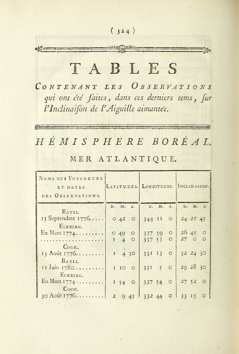 ( 3*4 ) TABLES Contenant les Observations qui ont été faites, dans ces derniers ternsP fur VInclinaifon de l3Aiguille aimantée. HÉMISPHÈRE BORÉAL. MER ATLANTIQUE. Noms des Voyageurs ET DATES des Observations. Latitudes. Longitudes. Inclinaison. d. M. s. d. M. s. D. M. s. Bayli. 15 Septembre 1776 O 42 0 344 II O 24 21 45 Eckberg. En Mars 1774. O 49 0 337 59 0 26 45 0 Cook. I 4 0 337 53 c 27 0 0 1 13 Août 1776. 1 4 30 331 13 0 32 24 30 Bayli. ! 11 Juin 1780 Eckberg. I 10 0 33i 5 0 29 28 30 ! En Mars 1774 I 54 0 337 54 0 27 52 0 Cook. 1 30 Août 1776......... 9 45 44 0 !