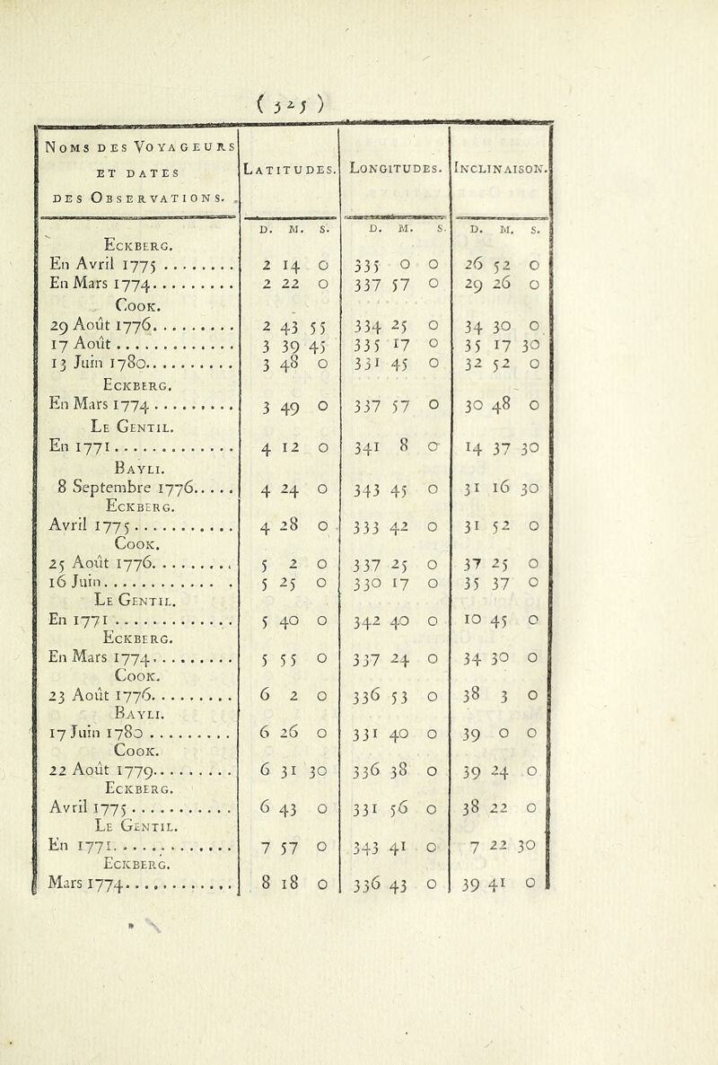 Noms des Voyageurs ET DATES des Observations. . Latitudes. Longitudes. Inclinaison. Eckberg. d. M. s. d. M. s. d. M. s. En Avril 1775 2 H O 33 5 O 0 26 52 0 En Mars 1774 Cook. 2 22 O 337 57 0 29 26 0 29 Août 1776. . 2 43 55 334 25 0 34 30 0 17 Août 3 39 45 335 17 0 35 *7 30 13 Juin 1780 Eciceerg. 3 48 0 33* 45 0 32 52 0 En Mars 1774 Le Gentil. 3 49 0 337 57 0 30 48 0 En 1771 Bayli. 4 12 0 341 8 O *4 37 30 8 Septembre 1776 Eckberg. 4 24 0 343 45 0 3* 16 30 Avril 1775 ..... Cook, 4 28 0 333 42 0 3i 52 0 25 Août 1776 5 2 0 337 25 0 37 25 0 16 Juin Le Gentil. 5 25 0 330 *7 0 35 37 0 En 1771 Eckberg. 5 40 0 342 40 0 10 45 O En Mars 1774 Cook. 5 55 0 337 24 0 34 30 O 23 Août 1776 Bayli. 6 2 0 336 53 0 38 3 0 17 Juin 1780 Cook. 6 26 0 33* 40 0 39 0 0 22 Août I779 Eckberg. 6 3i 30 336 38 0 39 24 0 | Avril 1775 I Le Gentil. 6 43 0 33* 56 0 38 22 0 | En 1771 Eckberg. 7 57 0 343 41 0 7 22 30 | Mars 1774 8 18 0 336 43 0 39 41 0