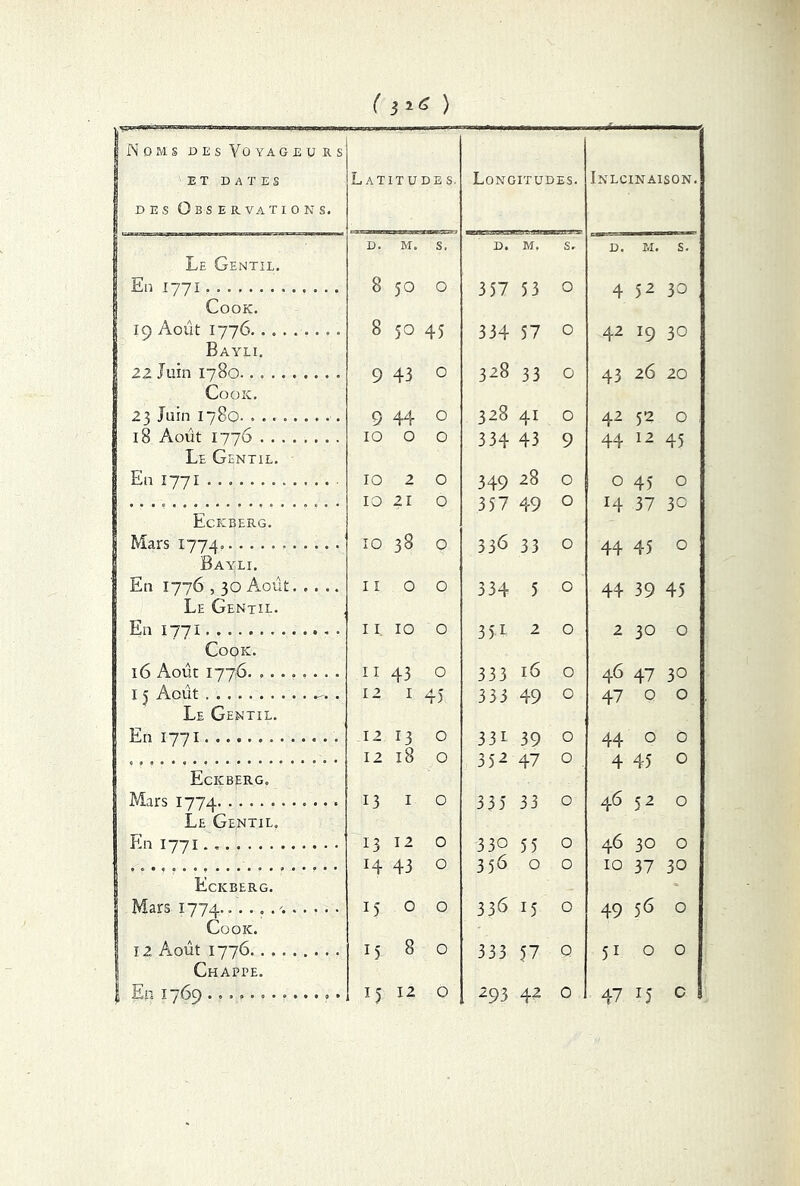 *acma ( 3 ) *6 Noms des Voyageurs ET DATES des Observations. Latitudes. Longitudes. Inlcinaison. Le Gentil. D. M. s. D. M, s. D. M. S. En 1771 Cook. 8 50 0 357 53 0 4 52 30 19 Août 1776 Bayli. 8 50 4î 334 57 0 42 19 30 22 Juin 1780 Cook. 9 43 0 328 33 0 43 26 20 23 Juin 1780 9 44 0 328 41 0 42 52 0 18 Août 1776 Le Gentil. 10 0 0 334 43 9 44 12 45 En 1771 10 2 0 349 28 0 0 45 0 Eckberg. 10 21 0 357 49 0 H 37 3C Mars 1774. Bayli. 10 38 0 336 33 0 44 45 0 En 1776,30 Août Le Gentil. 11 00 334 5 0 44 39 45 En 1771 Cook. 11 10 0 351 2 0 2 30 0 16 Août 1776. » 11 43 0 333 16 0 46 47 30 15 Août . Le Gentil. 12 1 45 333 49 0 47 Q O En 1771 Eckberg. 12 13 0 12 18 0 33i 39 0 352 47 0 O O O Mars 1774 Le Gentil. 13 1 0 335 33 0 46 52 0 En 1771 13 12 0 330 55 0 46 30 O Eckberg. 14 43 0 356 0 0 10 37 30 Mars 1774. Cook. 15 00 336 15 0 49 56 0 12 Août 1776 Chappe. 15 80 333 57 0 51 00