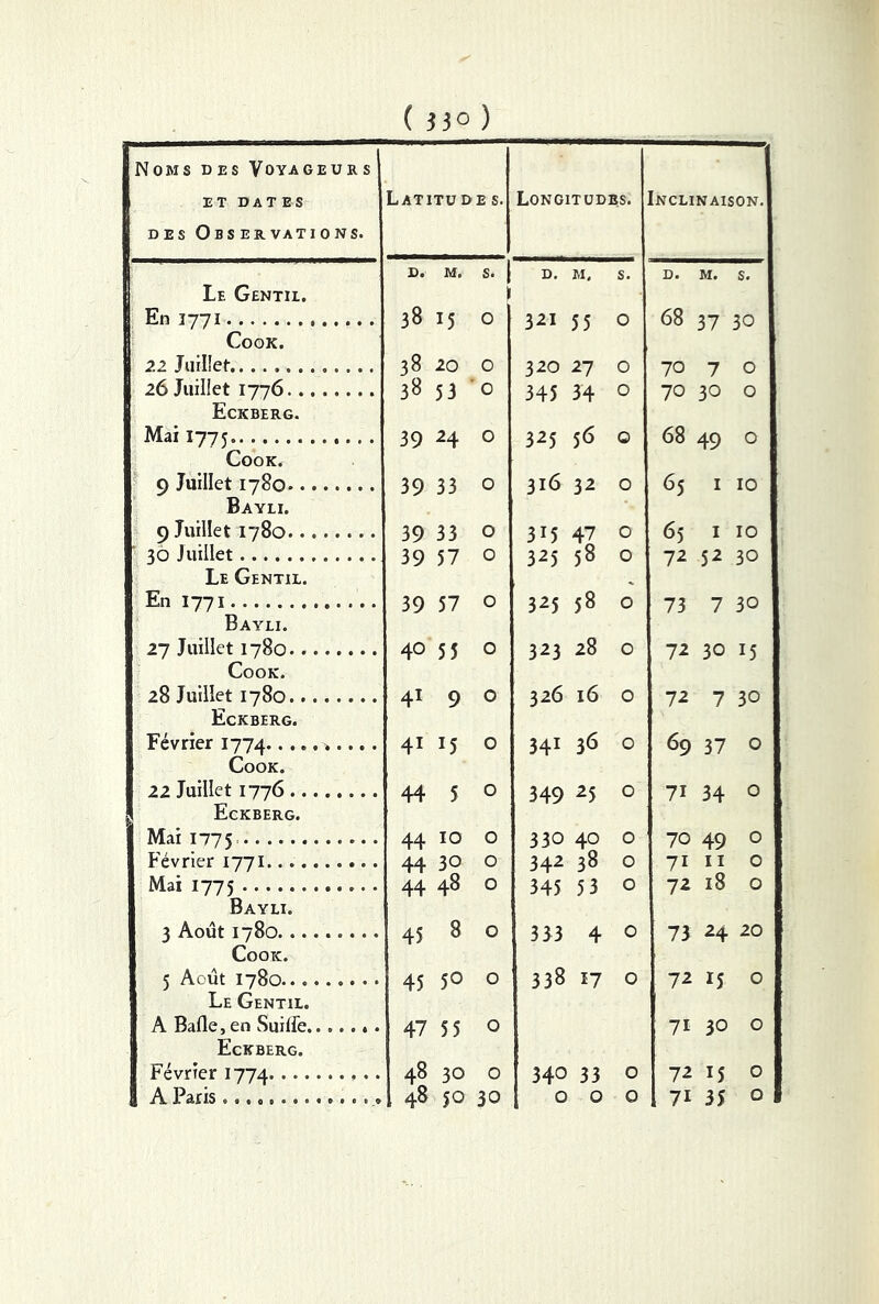 ( 1)° ) Noms des Vo yageurs ET DAT ES des Observations. Latitude s. Longitudes. NCLINAISON. Le Gentii. D. M. s. | ! D. M. s. D. M. S. En 3771 Cook. 38 15 0 321 55 0 68 37 30 22 Juillet.. ........... 38 20 0 320 27 0 70 7 0 26 Juillet 1776 Eckberg. 38 53 0 345 34 0 70 30 0 Mai 1775. Cook. 39 24 0 325 56 0 68 49 0 9 Juillet 1780 Bayli. 39 33 0 316 32 0 65 1 10 9 Juillet 1780 39 33 0 315 47 0 65 1 10 30 Juillet Le Gentil. 39 57 0 325 58 0 72 52 30 En 1771 Bayli. 39 57 0 325 58 0 73 7 30 27 Juillet 1780 Cook. 40 5J 0 323 28 0 72 30 15 28 Juillet 1780 Eckberg. 41 9 0 326 16 0 72 7 30 Février 1774 Cook. 41 15 0 341 36 0 69 37 0 22 Juillet 1776 Eckberg. 44 5 0 349 25 0 71 34 0 Mai 1775 44 10 0 330 40 0 70 49 0 Février 1771 44 30 0 342 38 0 71 11 0 Mai 1775 Bayli. 44 48 0 345 53 0 72 18 0 3 Août 1780 Cook. 5 Août 1780 Le Gentil. A Balle, en Suiffe . Eckberg. 45 8 0 45 5° 0 47 5 5 0 333 4 0 338 17 0 73 24 20 72 15 0 71 30 0 Février 1774 48 30 0 340 33 0 72 15 0