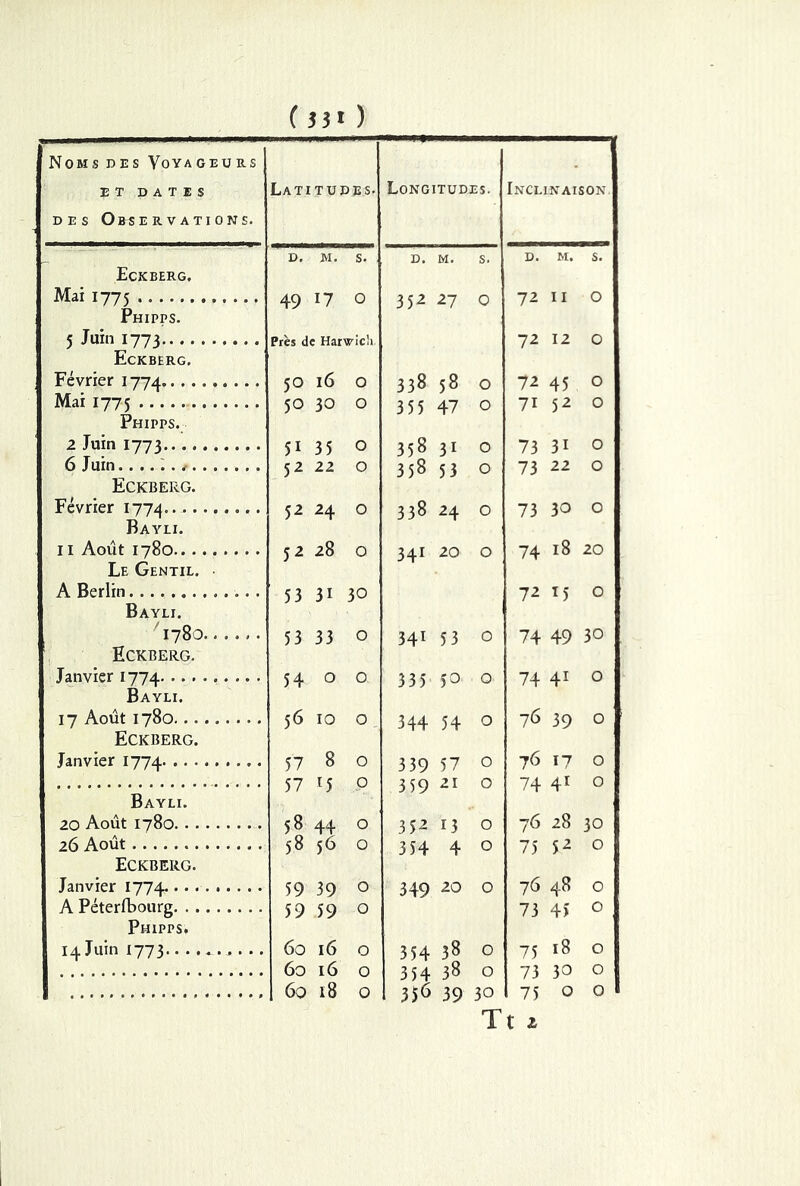 Noms des Voyageurs ET DATES des Observations. Latitudes. Longitudes. Inclinaison. Eckberg, D. M. s. D. M. s. D. M. s. Mai 1775 Phipps. 5 Juin 1773 Eckberg. 49 l7 0 Près de HarwicV 352 27 0 72 11 O 72 12 0 Février 1774 50 l6 O 338 58 0 71 45 O Mai 1775 Phipps. 50 30 O 355 47 0 71 52 0 2 Juin 1773 SI 35 0 358 31 0 73 3i 0 6 Juin. Eckberg. Février 1774. ••••••••• Bayli. 52 22 0 52 24 0 358 53 0 338 24 0 73 22 0 73 30 0 11 Août 1780 Le Gentil. • A Berlin Bayli. 52 28 0 53 3i 30 341 20 0 74 18 20 72 15 0 ' 1780 Eckberg. 5 3 33 0 341 53 0 74 49 30 Janvier 1774 Bayli. 54 0 0 335 50 0 74 41 0 17 Août 1780 Eckberg. 56 10 0 344 54 0 76 39 0 Janvier 1774 57 8 0 339 57 0 76 17 0 Bayli. 57 15 0 359 21 0 74 4r 0 20 Août 1780 58 44 0 3 S2 13 0 76 28 30 26 Août Eckberg. 5856 0 354 4 0 75 S2 0 Janvier 1774. • . . A Péterfbourg Phipps. 59 39 0 59 59 0 349 20 0 76 48 0 73 45 0 , 14 Juin 1773 ... .. 60 16 0 354 38 0 75 18 0 60 16 0 354 38 0 73 30 0 6q 18 0 356 39 30 7500 Tt t