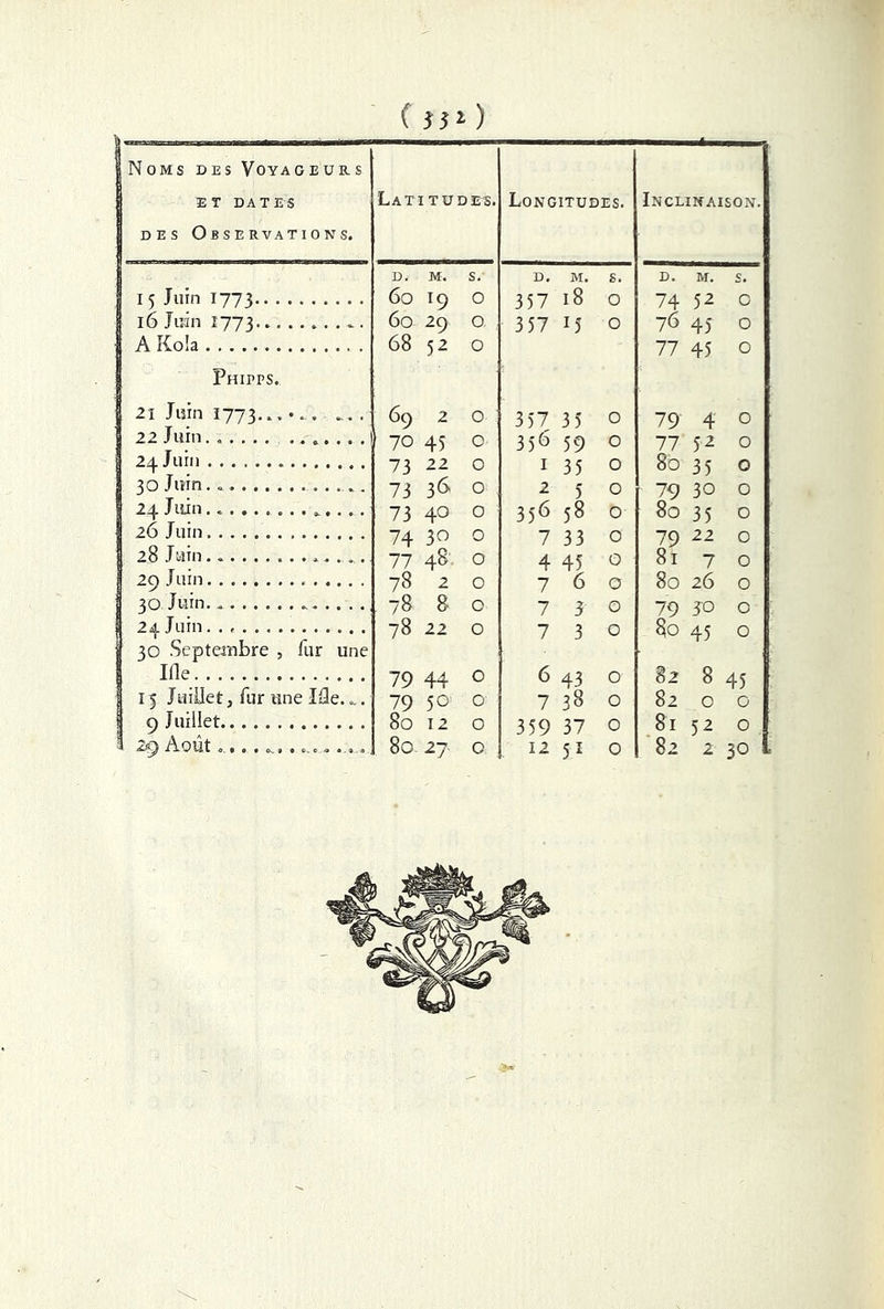 Noms des Voyageurs ET DATES des Observations. Latitudes, Longitudes. Inclinaison. D. M. s. D. M. s. d. M. c. I 5 Juin 1773 60 I9 0 357 18 O 74 52 0 16 Juan 1773 - • 60 29 0 3 57 15 O 76 45 0 A Kola 68 52 0 77 45 0 Phipps. 21 Juin 1773....... ... 69 2 0 3 57 3 5 0 79 4 0 22 Juin. 70 45 0 356 59 0 77 52 0 24 Juin 73 22 0 1 35 0 80 35 0 30 Juin 73 3<> 0 2 5 0 79 30 0 24 Juin.............. 73 4° 0 356 58 0 80 35 0 26 Juin 74 30 0 7 33 0 79 22 0 28 Juin ........ 77 48 0 4 45 0 81 7 0 29 Juin 78 2 0 7 6 0 80 26 0 30 Juin 78 8 0 7 3 0 79 30 0 24 Juin 78 22 0 7 3 0 80 45 0 30 Septembre , fur une Ille 79 44 0 6 43 0 82 8 45 15 juillet, lur une Me.... 79 50 0 7 38 0 82 0 0 9 Juillet 80 12 0 359 37 0 81 52 0 82