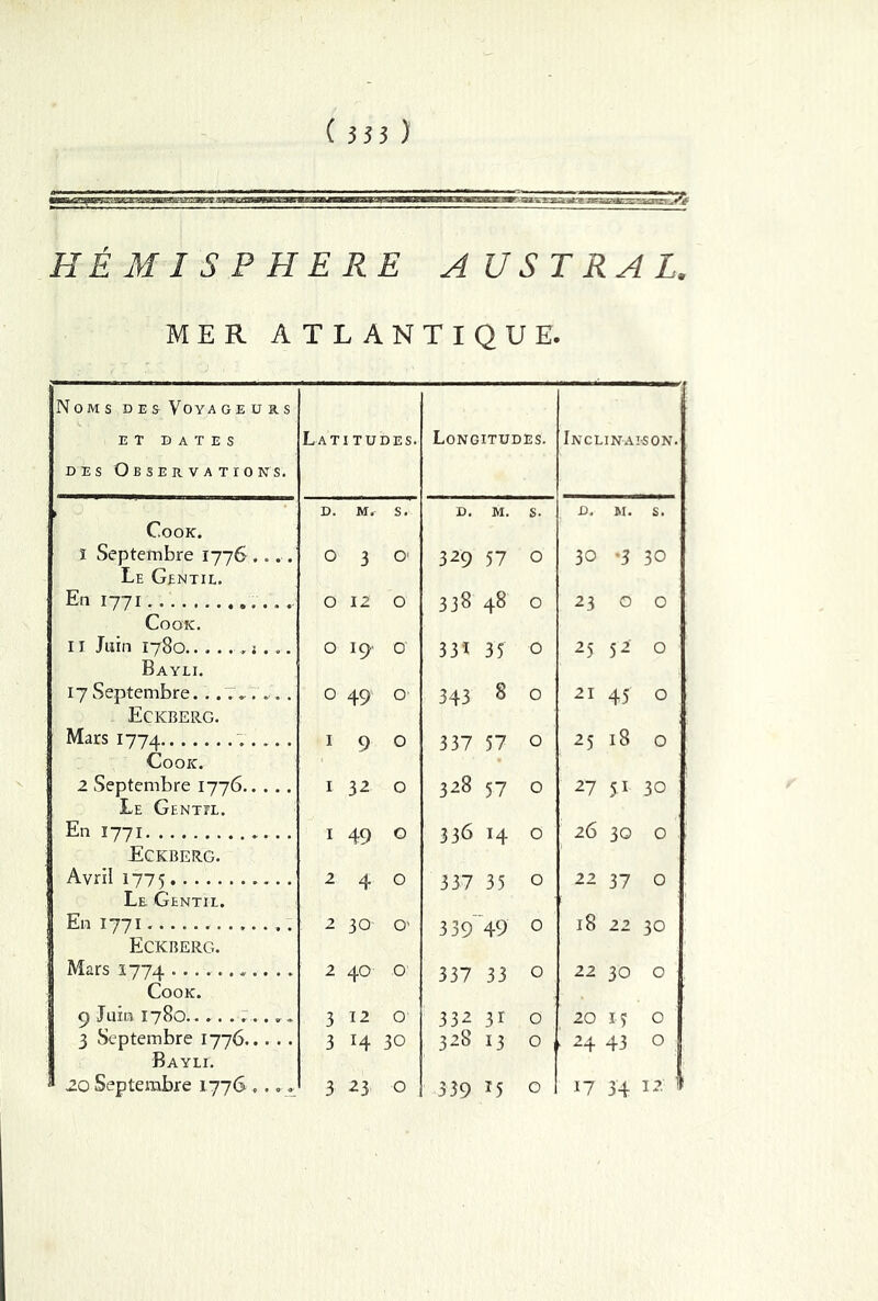 HÉMISPHÈRE AUSTRAL. MER ATLANTIQUE. Noms d e s Voya g e u s. s ET DATES des Observations. Latitudes. Longitudes. Inclina ISON. ► Cook. d. M. s. D. M. s. d. M. S. ï Septembre 1776.... Le Gentil. O 3 O1 329 57 O 30 *3 30 En 1771 . Cook. O 12 O 338 48 O 23 0 0 IT Juin 1780 , j . .. Bayli. O 19 0' 33ï 35 0 25 52 0 17 Septembre. Eckberg. O 49 0 GO Th 0 21 45 0 Mars 1774 Cook. 1 9 0 337 57 0 25 18 0 2 Septembre 1776 Le Gentfl. I 32 0 328 57 0 27 51 30 En 1771 Eckberg. 1 49 0 336 14 0 26 30 0 Avril 1775 Le. Gentil. 2 4 0 337 35 0 22 37 0 En 1771............. Eckberg. 2 30 o> 339 49 0 l8 22 30 Mars 1774 ........... Cook. 2 40 0 337 33 0 22 30 O 9 Juin 1780 3 12 0 332 31 0 20 15 O 3 Septembre 1776 Bayli. 3 14 30 328 13 0 24 43 O 20 Septembre 1776 ,... 3 23 0 339 15 0 17 34 12 V