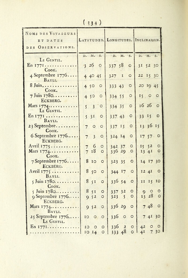 ! Noms des Voyageurs ET DATES DES OBSER VATIO NS. Latitudes. Longitudes. NCLINA1S0N. Le Gentil. D. M. s. D. M. s. D. M. S. En 1771 Cook. 3 26 O 337 58 O 31 52 30 4 Septembre 1776.... Bayli. 4 40 45 327 1 O 22 15 30 8 Juin Cook. 4 50 O 333 43 O 20 19 45 7 Juin 1780 Eckberg. 4 50 O 334 55 O I5OO Mars 1774 Le Gentil. 5 3 0 334 35 O l6 26 O En 1771 Bayli. 5 3i 0 337 43 0 33 M 0 23 Septembre. Cook. 7 0 0 337 15 0 13 36 15 6 Septembre 1776 Eckberg. 7 3 0 324 14 0 17 57 0 Avril 1775 7 6 0 342 37 0 15 52 0 Mars 1774 Cook. 7 18 0 336 29 0 13 41 0 7 Septembre 1776 Eckberg. 8 10 0 323 35 0 14 17 30 Avril 1775 Bayli. 8 50 0 344 l7 0 12 41 0 5 Juin 1780 . . .. Cook. 8 51 0 336 54 0 J 11 15 10 5 Juin 1780 8 51 0 337 32 0 900 9 Septembre 1776 Eckberg. 9 52 0 323 5 0 13 28 0 Mars 1774. • • • • Bayli. 9 52 0 336 29 0 0 00 r- 25 Septembre 1776.... . Le Gentil. 10 0 0 336 0 0 7 41 30 1 En 1771............. 10 0 0 336 2 0 42 0 0