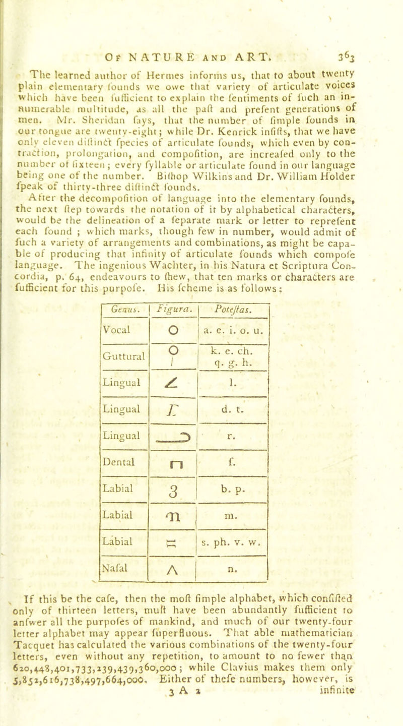 ' The learned author of Hermes informs us, that to about twenty }\ plain elementary founds we owe tliat variety of articulate voices If wliich have been iutlicicnt to explain the I'entiments of Inch an in- || numerable multitude, as all the pad and prefent generations of ij men. Mr. Sheridan fays, that the number of (imple I'ounds in our tongue are twenty-eight; w hile Dr. Kenrick inlids, that we have only eleven dilhnt't fpecies of articulate founds, wjiich even by con- traction, prolongation, and compofition, are increafed only to the number ot lixteen ; every fyllable or articulate found in our language being one of the number. Bithop Wilkins and Dr. William Holder Ipeak ot thirty-three didinCt (bunds. Atter the decompofition of language into the elementary founds, the next dep towards the notation of it by alphabetical cliarabters, would be the delineation of a feparate mark or letter to reprefent each found ; wliich marks, though few in number, would admit of fuch a variety of arrangements and combinations, as might be capa- ble of producing that infinity of articulate founds which compofe language. The ingenious Wachter, in his Natura et Scriptura Con- cordia, p. 64, endeavours to (hew, that ten marks or characters are fufficient for this purpofe. His fcheme is as follows: Geam. j Figura. I Pot.ejlas. V ocal 0 1 a. c. i. 0. u. Guttural 0 1 k. e. ch. q. g. h. Lingual z 1. Lingual j: d. t. Lingual r. Dental n f. Labial 3 b. p. Labial m. Labial c s. ph. V. w. Nafal A n. If this be the cafe, then the mod fimple alphabet, which confided only of thirteen letters, mud have been abundantly fufficient to anfwer all the purpofes of mankind, and much of our twenty-four letter alphabet may appear fiiperfluous. That able ntathemarician Tacquet has calculated the various combinations of the twenty-four letters, even without any repetition, to amount to no fewer thq^n 620,448,401,733,239,439,360,000; while Clavius makes them only 5,852,616,738,497,664,000, Either of thefe numbers, however, is 3 A a infinite