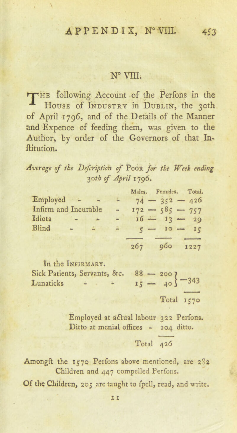 \ W VIII. ^pHE following Account of the Perfons in the House of Industry in Dublin, the 30th of April 1796, and of the Details of the Manner and Expence of feeding them, was given to the Author, by order of the Governors of that In- ftitution. Average of the Defcription of Poor for the Week ending 20th of April 1796. Employed Infirm and Incurable Idiots - - Blind - - Males. Females. Total. 74 — 352 — 426 172 — 585 — 757 16 — 13 — 29 5 — — 15 267 960 1227 In the Infirmary, Sick Patients, Servants, &c. 88 — 200 7 Lunaticks - - IS — 40 i Total 1570 Employed at aftual labour 322 Perfons. Ditto at menial offices - 104 ditto. Total 426 Amongft the 1570 Perfons above mentioned, are 2S2 Children and 447 compelled Perfons. Of the Children, 205 are taught to fpcll, read, and v’ritc. 11