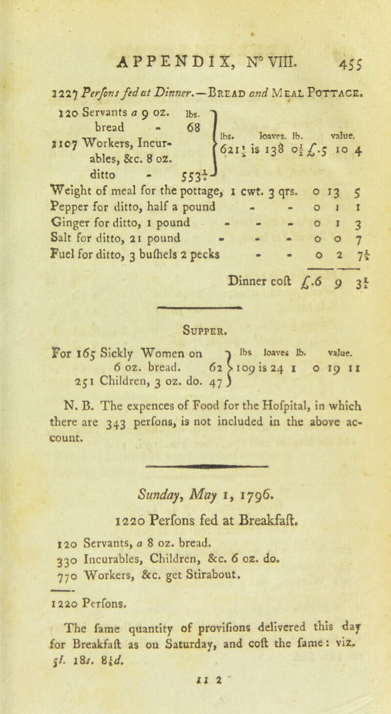 3227 Perfons fed at Dinner.—Bread and Meal Pottage. lbs. loavps. lb. value. 621’ is 138 10 4 120 Servants a 9 oz. lbs. bread 68 1107 Workers, Incur- ables, &c. 8 02. ditto 553^ Weight of meal for the pottage, 1 cwt. 3 qrs. Pepper for ditto, half a pound Ginger for ditto, 1 pound - - - Salt for ditto, 2i pound . - - Fuel for ditto, 3 bulhels 2 pecks o 13 o 1 O I o o O 2 5 I 3 7 7i Dinner coft £.6 9 3f Supper. For 165 Sickly Women on t loaves lb. value. 6 oz. bread. 62 >1091324 i o 19 n 251 Children, 3 oz. do. 47 j N. B. The expences of Food for the Hofpital, in which there are 343 perfons, is not included in the above ac- count. Sunday, May i, 179&. 1220 Perfons fed at Breakfaft, 120 Servants, a 8 oz. bread. 330 Incurables, Children, &c. 6 oz. do. 770 Workers, &c. get Stirabout. 1220 Perfons. The fame quantity of provifions delivered this day for Breakfaft as on Saturday, and coft the fame: viz^ 5/. 18/. Zid. ii 2