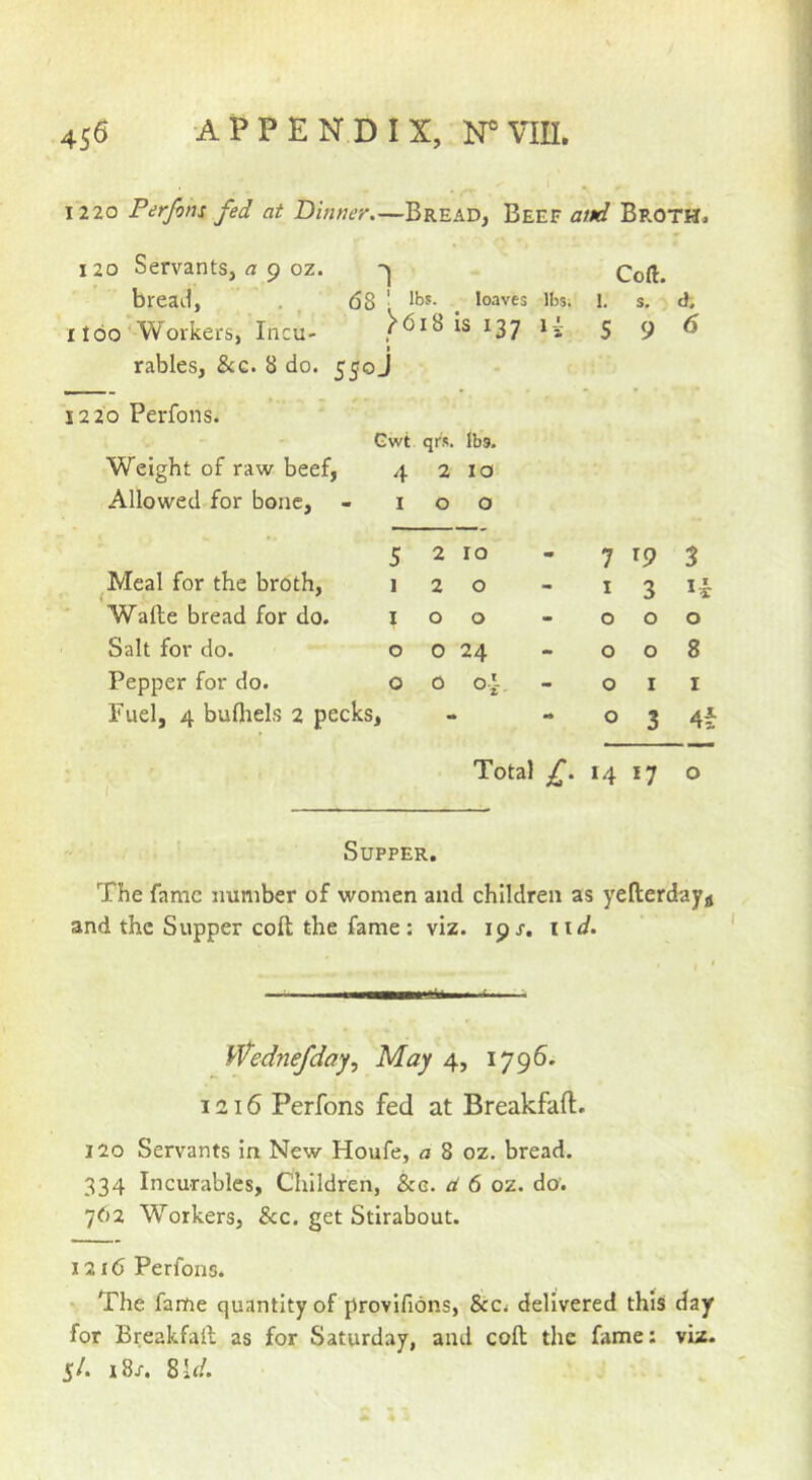 1220 Perfons fed at Dinner.—Bread, Beef atfd Broth. 120 Servants,«9 oz. bread,  . ^ 68 ' ^ loaves ibs; i. s, th I loo‘ Workers, Incu- ^<5i8 is 137 i j 596 1 rabies, &c. 8 do. 550J 1220 Perfons. Gwt qrs. lbs. Weight of raw beef, 4 2 10 Allowed for bone, - I 0 0 * • 5 2 10 7 ^9 3 ^Meal for the broth. 1 2 0 - I 3 Walle bread for do. I 0 0 - 0 0 0 Salt for do. 0 0 24 - 0 0 8 Pepper for do. 0 0 o-y - 0 I I Fuel, 4 bufliels 2 pecks, 0 3 4f Total 14 *7 0 Supper. The fame number of women and children as yellerdayn and the Supper coft the fame: viz. i^s, iid. Wednefday.) May 4, 1796^- 1216 Perfons fed at Breakfaft. 120 Servants in New Houfe, a 8 oz. bread. 334 Incurables, Children, &g. d 6 oz. do'. 762 Workers, &c. get Stirabout. 1216 Perfons. The fame quantity of provifions, Sccj delivered this day for Breakfall as for Saturday, and coll the fame: viz. 5/. 18/, 8 id.