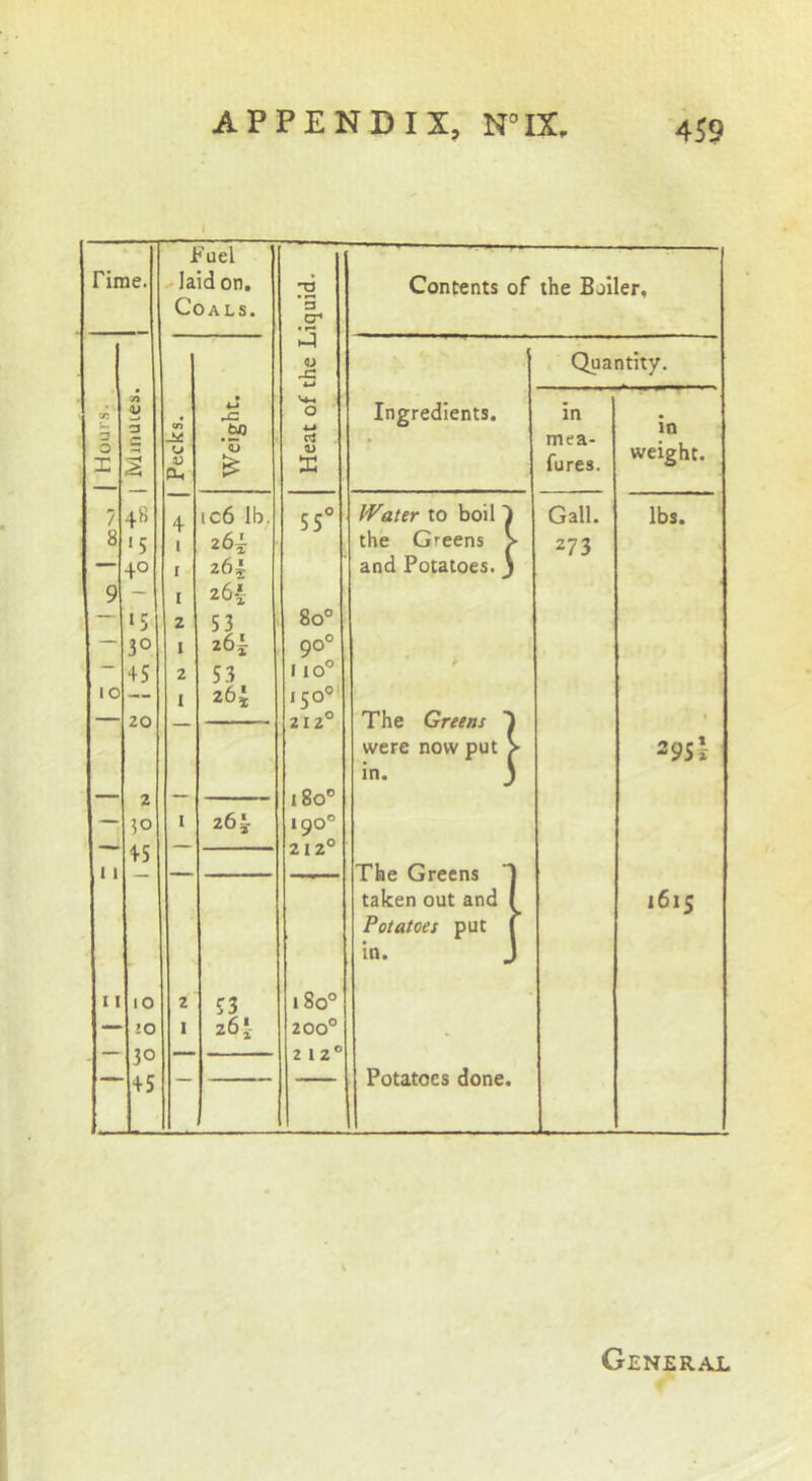 Fuel rime. laid on. 'TS Contents of the Bailer, Coals. 3 .2^ u Quantity. v: w Vi V a tn 4^ bo vm 0 Ingredients. in in O X s V CL, '0 mca- fures. weight. 1 48 4 ic6 Ib. 55° Water to boil 1 Gall. lbs. 8 »5 i 26^ the Greens > 273 — 40 I 261 and Potatoes, j 9 I 26i — ‘5 z 53 80° — 30 I 26i 90° 45 2 53 110° lO ~ I 26i 150° 20 212° The Greens ' \ 1 f 29s 1- were now put in. 180° 2 — ?o I 26^ 190° 45 212° 11 The Greens 1615 taken out and Potatoes put in. 11 10 2 53 0 0 00 • 0 0 e<*i I z6*- 200° 2 12° • Potatoes done. 45 General