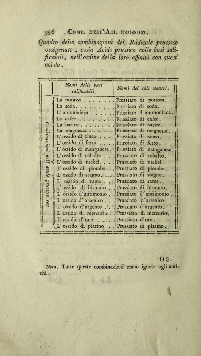 39^ CoMB. dell’Aci. brüssico: Quadro delle combina'^ioni del Radicale prussico ossigenato , ossia Acido prussico colle basi sali- ficabili^ nell' ordine della loro affinità con quest' aci do. Nomi delle basi salificabili. La potassa .... La soda L’ ammoniaca . . . La calce .... . La barite La magnesia .... L’ ossido di zinco . L’ossido di ferro . . L’ossido di manganese i L’ossido di cobalto . d,’ L’ ossido di nickel. . ■ V ossido di piombo L’ossido di stagno. L’ ossido di rarhe . L’ossido di bismuto V ossido d’ antimonio L’ ossido d’ arsenico . L' ossido d’argento . L’ ossido di mercurio^ L’ossido d’oro . . L’ ossido di platino Nomi dei sali neutri. Prussiaso Prussiato Prussiato Prussiato Prussiato Prussiato Prussiato Prussiato Prussiato Prussiato Prussiato Prussiato Prussiato Prussiato Prussiato Prussiato Prussiato Prussiato Prussiato Prussiato Prussiato di potassa. di soda, d’ammoniaca. di calce. di barite. di magnesia. di zinco. di ferro. di manganese', di cobalto, di nickel . di piombo, di stagno, di rame, di bismuto, d’ antimonio . d’arsenico. d’ argento. di mercurio, d’oro. di platino, 0 s- Nota. Tutte q^uestc combinazioni erano ignote agli anti- chi . /