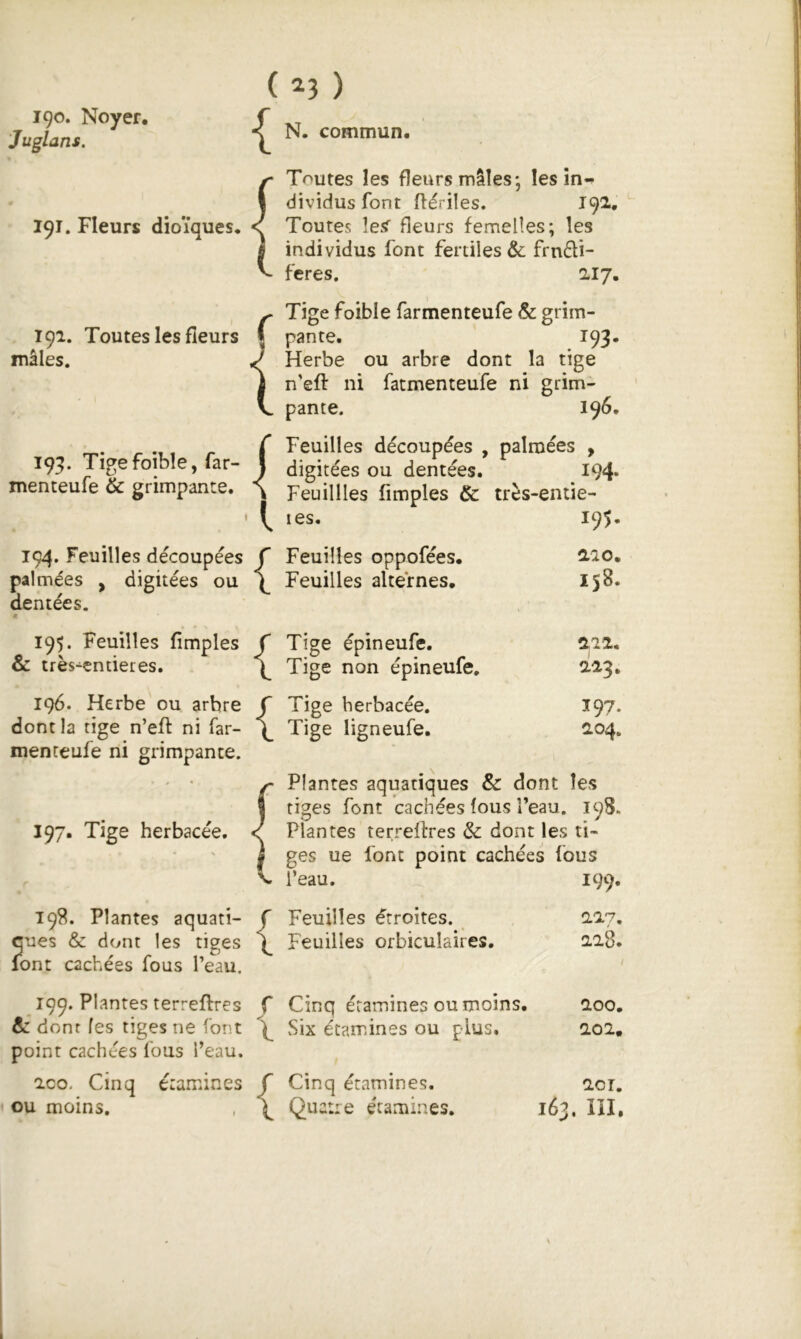 190. Noyer, Juglans. 191. Fleurs dioïques* 191. Toutes les fleurs Ç mâles. 1 193. Tigefoible, far- 1 menteufe & grimpante. 194. Feuilles découpées f palmées , digitées ou \ dentées. « { 195. Feuilles fimples & très-entieres. ^3 ) N. commun. Toutes les fleurs mâles; les dividusfont flériles. 191, Toutes letf fleurs femelles; les individus font fertiles & frnéli- feres. 217. Tige foible farmenteufe & grim- pante. 193* Herbe ou arbre dont la tige n'eft ni fatmenteufe ni grim- pante. 196. Feuilles découpées , palmées , digitées ou dentées. 194* Feuillles fimples & très-entie- 195, les. 196. Herbe ou arbre C dont la tige n’eff ni far- \ menteufe ni grimpante. 197. Tige herbacée. 198. Plantes aquati- f eues & dont les tiges \ font cachées fous l’eau. 199. Plantes terreftres f de dont les tiges ne font \ point cachées fous l’eau. 2C0, Cinq étamines f ou moins. , \ Feuilles oppofées. Feuilles alternes. Tige épineufe. Tige non épineufe. Tige herbacée. Tige ligneufe. aao. 158. 222. 223. 197. 204. Plantes aquatiques & dont les tiges font cachées fous l’eau. 198. Plantes terrefires & dont les ti- ges ue font point cachées fous l’eau. 199. Feuilles étroites. 227, Feuilles orbiculaires. 228. Cinq étamines ou moins. 200, Six étamines ou plus, 202, Cinq étamines. 2or. Quatre étamines. 163. III,