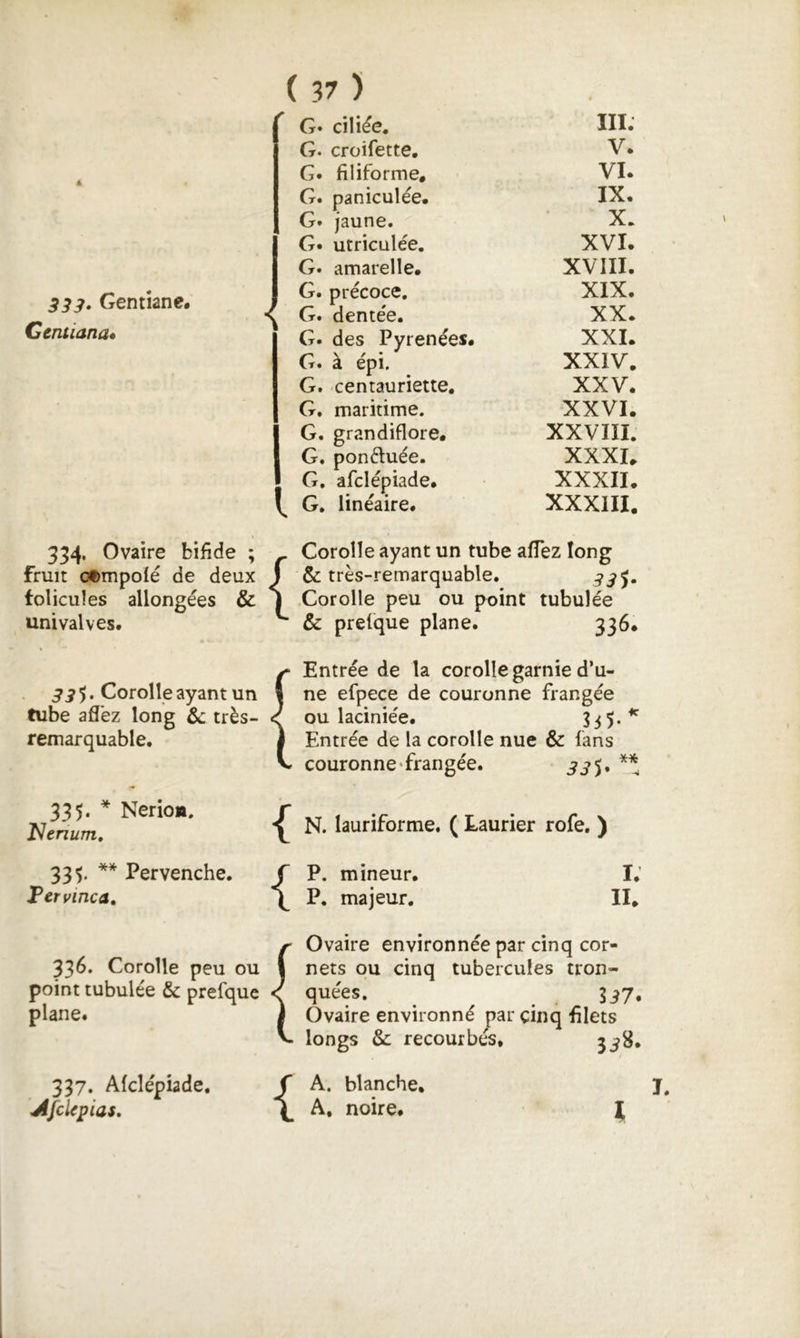 Gentiane. Centiana» « 334. Ovaire bifide ; fruit of)mpolé de deux folicuîes allongées & univalves. . Corolle ayant un tube afl'ez long & très- remarquable. 335. * Nerio». JNenum, 33^. ** Pervenche. Fervmca, 336. Corolle peu ou point tubulée & prefque plane. 337. Afclépiade. rAfclcpias» ( V ) G» ciliée. IIÏ.' G. croifette. V* G. filiforme, VI* G. paniculée. IX. G. jaune. X. G. utriculée. XVI. G. amarelle. XVIII. G. précoce. XIX. N G. dentée. XX* G. des Pyrénées. XXI. G. à épi. XXIV. G. centauriette, XXV. G. maritime. XXVI. IG. grandiflore. XXVIII. G. ponctuée. XXXI, G. afclépiade. XXXII. G. linéaire. XXXIII, Corolle ayant un tube afTez long f & très-remarquable. j Corolle peu ou point tubulée & prefque plane. 336. Entrée de la corolle garnie d’u- ne efpece de couronne frangée ou laciniée. 33 5*^ Entrée de la corolle nue & fans couronne «frangée. A N. lauriforme. ( Laurier rofe, ) {P. mineur. I.’ P. majeur. II. Ovaire environnée par cinq cor- nets ou cinq tubercules tron- quées. 3^7, Ovaire environné par cinq filets longs &; recourbés* 3^8. {A. blanche. A. noire. J