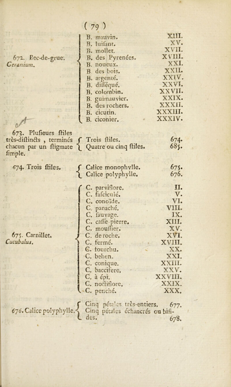 672.. FeC'de-grue; Géranium, A 673. Plufieurs ftiles très-diflinds , terminés chacun par un ftigmate fimple. 6*74, Trois ftiles. { { f 67^ Carnillet. Cucubalus, 6y6t l B. mauvin. XîII. B. luifant. XV. B. mollet. XVII. B. des Pyrénées, XVTII. B. noueux. XXI. B des bois. XXII. B. argenté. XXIV. B. dilî'équé. XXVI. B. colombin. XXVII. B. guimauvier. XXIX. B. des rochers. XXXII. B. cicutin. XXXIII. B. ciconier. ♦ XXXIV. Trois ftiles. 674* Quatre ou cinq ftiles. 685. Calice monophvHe. 67$. Calice polyphylle. 676. C. parviflore. II. C. fafciculé. V. C. conoïde. VI. C. panaché. VIII. C. fauvage. IX. C. cafté-pierre* XIII. C. moufiier. XV. C. déroché. XVI. C. fermé. XVIII. G. fourchu. XX. •C. behen. XXI. C. conique. XXIII. C, baccifere. XXV. C. a epi. XXVIII. C. noàiftore. XXIX. • C. penché. XXX. Cinq pétales très-entiers. 677. Cinq pétales echancrés ou bifi- des. 678.