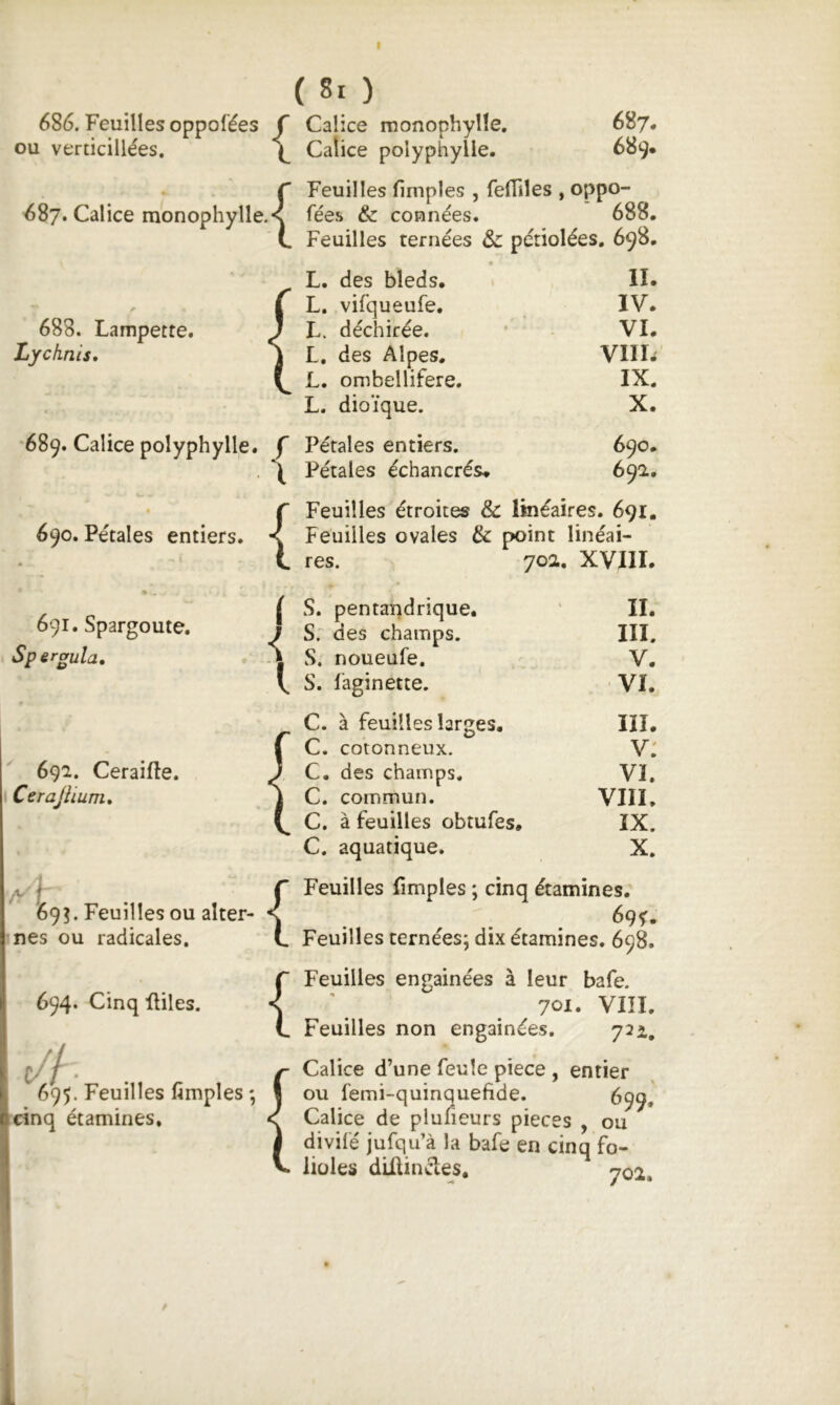 686. Feuilles oppolées C Calice raonophyîîe. ou verticillées. Calice polyphylle. 687- 689. 687. Calice monophylle Feuilles fimples , felTiles , oppo- & coFinées. 688. r Feui .< fées L Feui 688. Lampette. Lychnis, Feuilles ternées & pétiolées. 698. L. des bleds. L. vifqueufe, L. déchirée. L. des Alpes, L. ombellifere. L. dioïque. 689. Calice polyphylle. f Pétales entiers. . Pétales échancrés» II. IV. VI. VIII^ IX. X. 690. 69a.. 690. Pétales entiers. 691. Spargoute. Spergula, 69a. Ceraifle. CeraJUum» /Feuilles étroites & linéaires. 691. Feuilles ovales & point linéai- I res. 70a. XVIII. S. pentandrique. J S: des champs. -J S. noueufe. C S. faginette. C. à feuilles larges, C. cotonneux. II. III. V. VI. lïl. v: VI. VIII. ÏX. X. A t 69?. Feuilles ou alter nés ou radicales. C. des champs. C. commun. C. à feuilles obtufes. C. aquatique. Feuilles fimples ; cinq étamines. Feuilles ternées; dix étamines. 698. Feuilles engainées à leur bafe, 701. VIII. Feuilles non engainées. 722,, 1/f . r Calice d’une feule piece , entier 695. Feuilles fimples ; I ou femi-quinquefide. ■anq étamines, Calice de plufieurs pièces , ou divifé jufqu’à la bafe en cinq fo- lioles diüindes, 702. 694. Cinq Hiles. •{ {