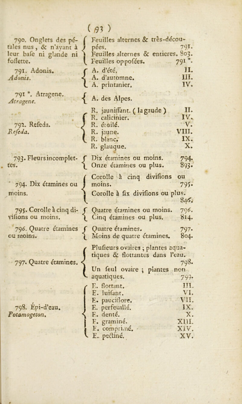 79°- Onglets des pé- tales nus , ik n’ayant à leur bafe ni glande ni follette. 791. Adonis, Adonis. 791 *. Atragene. Atragene. 792. Refeda. Refeda, 793. Fleurs incomplet- tes. 794. Dix étamines ou moins. 795. Corolle à cinq di- vifions ou moins. 79^. Quatre étamines ou moins. 797. Quatre étamines. 798. Epi-d’eau, Potamogeton» ( i9? ) ( < l { { Feuilles alternes & très-décou- pées. 79^* Feuilles alternes & entières. 803. Feuilles oppofées. A. d’été. A. d’automne. A. printanier. 791 • II. III. IV. A. des Alpes. R. jaunilTant. ( lagaude ) R. calicinier. R. étoilé. R. jaune. R. blanc. R. glauque. Dix étamines ou moins. Onze étamines ou plus. Corolle à cinq divifions ou moins. 79Î* Corolle à fix divifions ou plus. Quatre étamines ou moins. Cinq étamines ou plus. II. IV. ' V. VIII. IX. X. 794* 893* 79«. 814. < l Quatre étamines. 797- Moins de quatre étamines. 804. Plufieurs ovaires ; plantes aqua- tiques & flottantes dans l’eau. 798. Un feul ovaire aquatiques. F. flottant. E. luifant. E. pauciflore. E. perfeuillé. E. denté. F. graminé. F. comprimé. • E., pediné. plantes non 799* lîl. VI. VIÎ. IX. X. XllI. XiV. XV.