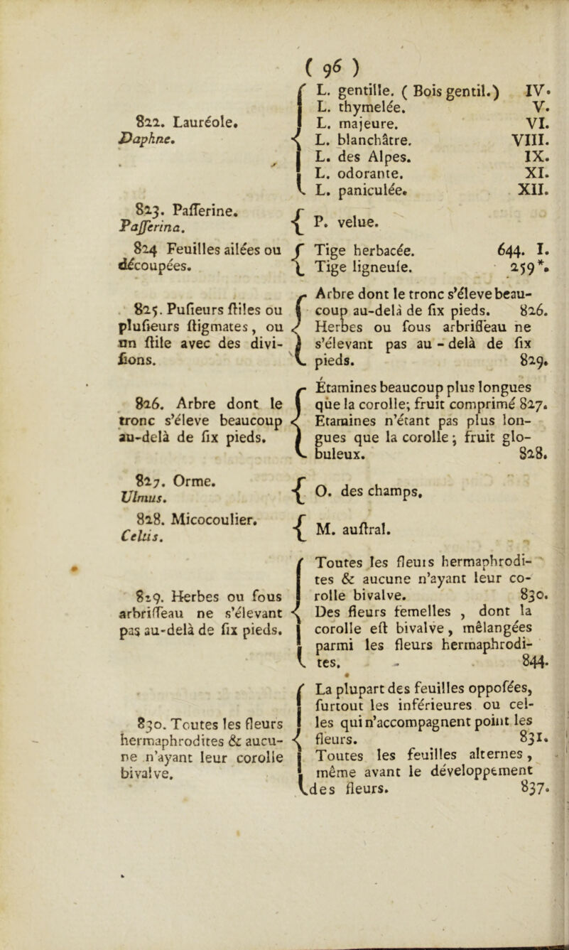 Su. Lauréole. Daphné» S2.3. Paiïerine, Pajjerina, 824 Feuilles ailées ou ciécoupées. (9^) f L. gentille. ( Bois gentil.) IV» I L. thymelée. V. 1 L. majeure. VI. •< L, blanchâtre. VIII. L. des Alpes. IX. L. odorante. XI. V L. paniculée. . XII. P, velue. {Tige herbacée. 644* I» Tige ligneule. • 2.59** . 825. Pufieurs Biles ou pîufieurs ftigmates, ou nn Bile avec des divi- sons. 826. Arbre dont le tronc s’élève beaucoup au-delà de Bx pieds. Arbre dont le tronc s’élève beau- coup au-delà de fix pieds. 826. Heroes ou fous arbrifléau ne s’élevant pas au - delà de fix pieds. 829* Etamines beaucoup plus longues que la corolle; fruit comprimé 827, Étamines n’étant pas plus lon- gues que la corolle ; fruit glo- buleux. 828* 827. Orme. Ulmus» 828. Micocoulier. Celiis, { { O. des champs, M. auBral. 819. Herbes ou fous arbriffeau ne s’élevant pas au-delà de fix pieds. 830. Toutes les fleurs hermaphrodites & aucu- ne n’ayant leur corolle bivalve. ' Toutes les fleuts hermaphrodi- tes & aucune n’ayant leur co- rolle bivalve. 830. V Des fleurs femelles , dont la I corolle eft bivalve, mélangées l parmi les fleurs hermaphrodi- \ tes. - 844* / La plupart des feuilles oppofées, I furtout les inférieures ou cel- I les qui n’accompagnent point les ^ fleurs. 831» I Toutes les feuilles alternes, i même avant le développement Vdes fleurs. 837.