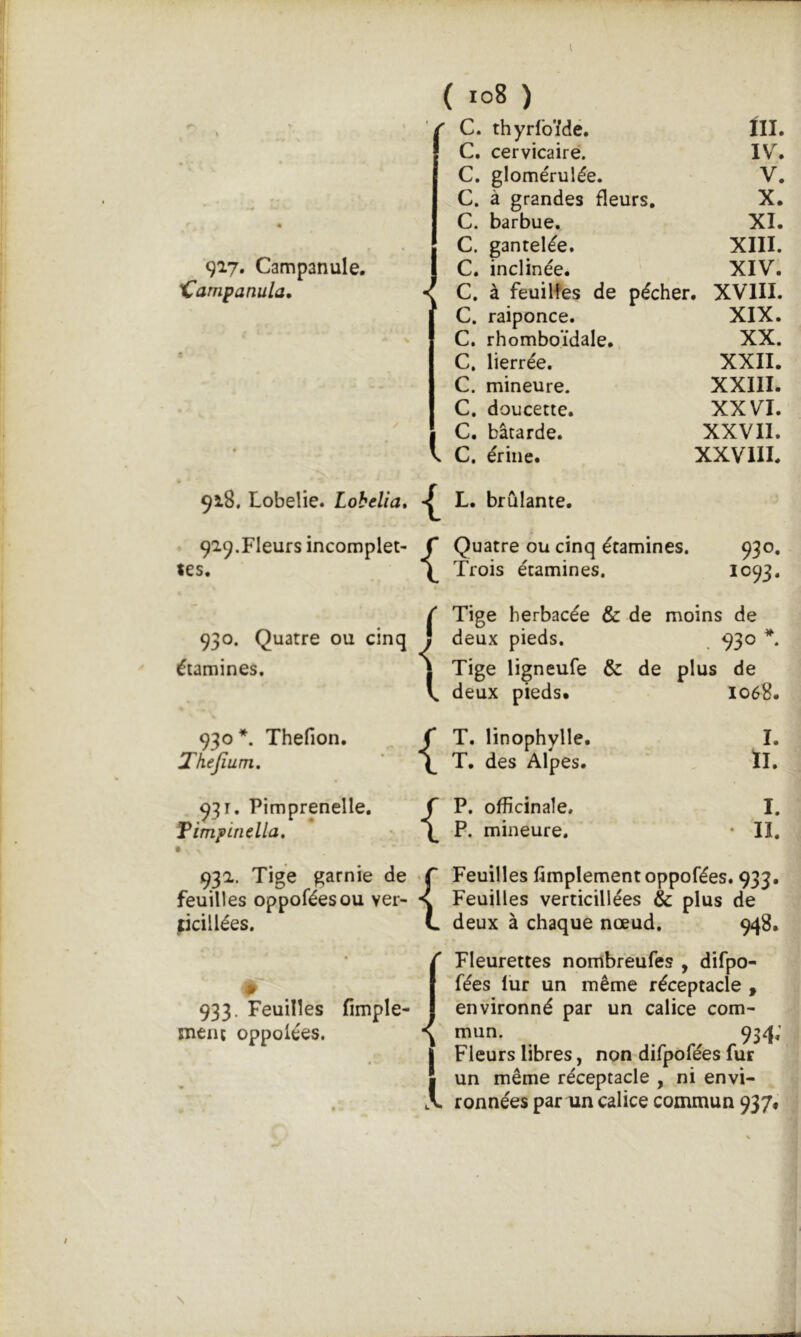 917. Campanule. Campanula» ( 108 ) C. thyrfoïdé. Hi. C. cervicaire. IV. C. glomérulée. V. C. à grandes fleurs. X. C. barbue. XI. C. gantelée. XIII. C. inclinée. XIV. C. à feuilfes de pécher, , XVIII. C. raiponce. XIX. C. rhomboïdale. XX. C. lierrée. XXII. C. mineure. XXIII. C. doucette. XXVI. C, bâtarde. XXVII. C. érine. XXVIII. Lobelie. Lohelia brûlante. « 929.Fleurs incomplet- f Quatre ou cinq étamines. 930, tes. \ Trois étamines. I093. 930. Quatre ou cinq étamines. 930*. Thefion. Tkejîum. 931, Pimprenelle, Timpinella, 932. Tige garnie de feuilles oppoféesou ver ticiilées. s .r ■{ Tige herbacée & de moins de deux pieds. . 930 *■. Tige ligneufe & de plus de deux pieds. 1068. T. linophylle. I. T. des Alpes. ÏI, P. officinale, I. P. mineure. • II. Feuilles fimplementoppofées. 933. Feuilles verticillées & plus de deux à chaque nœud. 948. » 933. Feuilles ment oppolées. fimple Fleurettes nombreufes , difpo- fées lut un même réceptacle , environné par un calice com- mun. 934; Fleurs libres, non difpofées fur un même réceptacle , ni envi- ronnées par un calice commun 937.