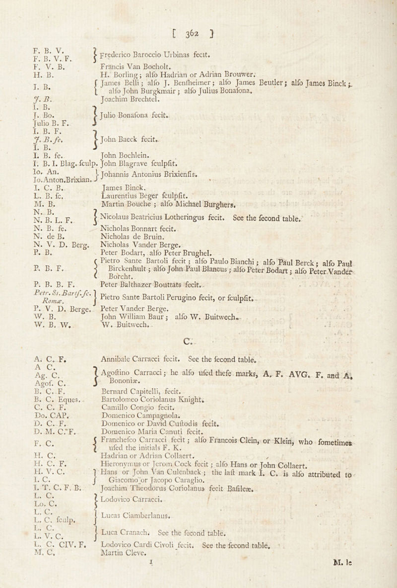 [ 3^2 3 I F. B. V. F. B. V. F. F. V. B. H. B. I. B. y. B, I. B. J. Bo. Julio B. F. L B. F, y- B,fe, 1. B. I. B. fe. prederico Baroccio Urbinas fecit. Francis Van Bocholt. FI. Borling ; alfo Hadrian or Adrian Brouwer.’ f James Belli; alfo J. Benfheimer; alfo James Beutlerj alfo James Binck [ alfo John Biirgkmair ; alfo Julius Bonalbna, Joachim Brechtel. Julio Bonafona fecit. ^ John Baeck fecit,. John Bochlein. I. B. I. Blag, fculp. John Blagrave fculpfit. lo. An. ^ ^ 1 Tohannis Antonins Brixienfis. lo.Anton.Bnxian. d James Binck. Laurentius Beger fculplit. Martin Bouche ; alfo Michael Burghers. - ’ ^ ' j Nicolaus Beatricius Lotheringus fecit. See the fecond table, Nicholas Bonnart fecit, Nicholas de Bruin. Nicholas Vander Berge. . Peter Bodart, allb Peter Brughel. Pietro Sante Bartoli fecit; alfo Paulo Bianchi; alfo Paul Berck; alfo Paul Birckenhult; alfo John Paul Blancus; alfo Peter Bodart: alfo Peter Vander Borcht. . . Peter Balthazer Bouttats fecit... * • • Bartoli Perugino fecit, or fculplit, - P. V. D, Berge,- Peter Vander Berge. ^ , W. B. John William Baur; alfo W. Buitwech-- • W. B, W, W, Buitwech, . b , I. C. B. L. B. fc. M. B. N. B. N. B. L. F. N. B. fe. N. de B. N. V. D. Berg. P. B. P. B. F. P. B. B. F. c; A. C, F. A C. Ag. C. Agof. C. B. C. F. B. C. Eques... C. C. F. Do. CAP. D. C. F. D. M. c:f, F. C. H. C. FI. C. F. FI. V. C. I. C. L T. C. F. B. L. C. Lo. C. L. C. L. C, fculp, L. C. L. V. C. l>. C. CIV. F. M. C. } } s 1 1 Annibale Carracci fecit. See the fecond table, Agoftino^ Carracci;'he alfo iifed thefe marks, A, F. AVG. F, and BononiiE. * Bernard Capitelli, fecit. Bartolomeo Coriolanus Knight, Camillo Congio fecit. Domenico Campagnola, Domenico or David Cuftodis fecit, Domenico Maria Canuti fecit. Franchefco Carracci fecit; alfo Francois Clein, or Klein, who fometimeft ufed the initials F. K. Hadrian or Adrian Collaert. ^ Hieronymus or Jerom Cock fecit; alfo Hans or John Collaert. Flans or John Van Culenback ; the lad; mark I. C. is alfo * attributed to Giacomo^or Jacopo Caraglio. Joachim Theodorus Coriolanua fecit Balile^, Lodovico Carracci, « Lucas Ciamberlanus. Luca Cranach, See the fecond table. Lodovico Cardi Civoli fecit. See the fecond table, IMartin Cleve.