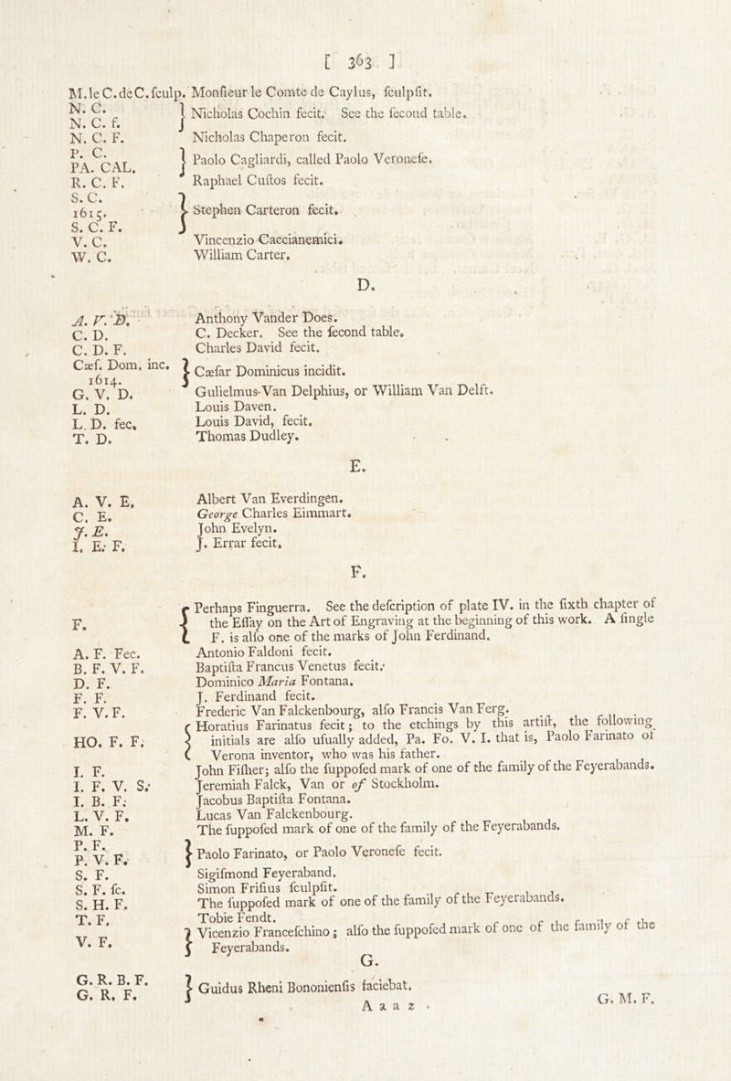 [ 3^3 ] M.leC.deC.fculp. Monfieurle Comte de Caylus, fculpiit, N. C. N. C. f. N. C. F. P. C. PA. CAL. R. C. F. s. c. 1615. S. c. F, V. c. w. c. I Nicholas Cochin fecit,’ See the lecond table, Nicholas Chaperon fecit. I Paolo Cagliardi, called Paolo Veronele. Raphael Cuftos fecit. } Stephen Carteron fecit. Vincenzio Caccianemici. William Carter. D. C. D. C, D. F. Caef. Dom, inc. 1614. G. V. D. L. D. L. D. fee. T. D. Anthony Vander Does, C. Decker. See the fecond table. Charles David fecit. Csefar Dominicus incidit. Gulielmus-Van Delphius, or William Van Delft. Louis Daven. Louis David, fecit, Thomas Dudley. A. V. E. C. E. J,E. I. E.* F. Albert Van Everdingen. George Charles Eimmart. John Evelyn. J. Errar fecit, F. F. A. F. Fee. B. F. V. F. D. F. F. F. F. V. F. HO. F. F; I. F. I. F. V. S.’ I. B. F: L. V. F. M. F. P. F. P. V. F.* S. F. S. F. fc. S. H. F. T. F. V. F. G._R. B. F. G. R. F. Perhaps Finguerra. See the defeription of plate IV. in the fixth chapter of the ElTay on the Art of Engraving at the beginning of this work. A tingle F. is alfo one of the marks of John Ferdinand. Antonio Faldoni fecit. Baptifla Francos Venetus fecit.* Dominico Maria Fontana. J. Ferdinand fecit. Frederic Van Falckenbourg, alfo Francis Van Ferg. Horatius Farinatus fecit; to the etchings by this artiir, the following^ initials are alfo ufually added, Pa. Fo, V. I.thatis, Paolo Fannato ot Verona inventor, who was his father. John Fiflier; alfo the fuppofed mark of one of the family of the Feyerabands. Jeremiah Falck, Van or of Stockholm. Jacobus Baptifla Fontana. Lucas Van Falckenbourg. The fuppofed mark of one of the family of the Feyerabands, Paolo Farinato, or Paolo Veronefe fecit. Sigifmond Feyeraband. Simon Frifius fculpfit. ^ , -r. 1 1 The fuppofed mark of one of the family of the Feyerabands. Tobie Fendt. ^ ^ 1 r -i r Vicenzio Francefehino ; alfo the fuppofed mark of one of the family ot the Feyerabands. G. Guidus Rheni Bononienfis faciebat. G. M. F,