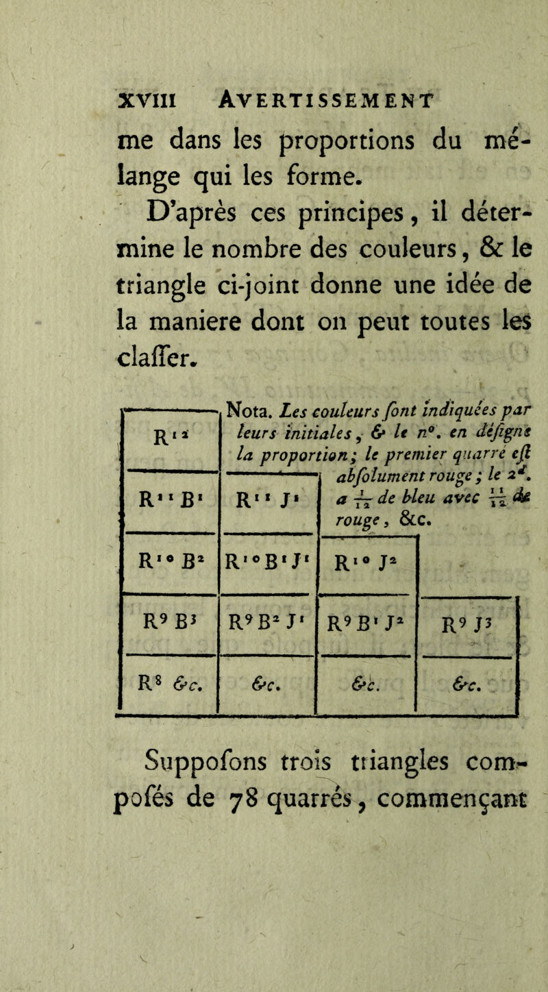 me dans les proportions du mé- lange qui les forme. D’après ces principes, il déter- mine le nombre des couleurs, & le triangle ci-joint donne une idée de la maniéré dont on peut toutes les clafîer. R-* R*‘ B' R*» B* R9B5 R» &c. Nota. Les couleurs font indiquées par leurs initiales^ & U n^, en défigne la proportion; le premier quarre eß abfolument rouge ; le a*, a ^ de bleu avec ^ dâ rouge y &C. R*oB* J* Rio Ja R9B» &c. R9 J3 &c. Suppofons trois triangles com- pofés de 78 quarrés, commençant