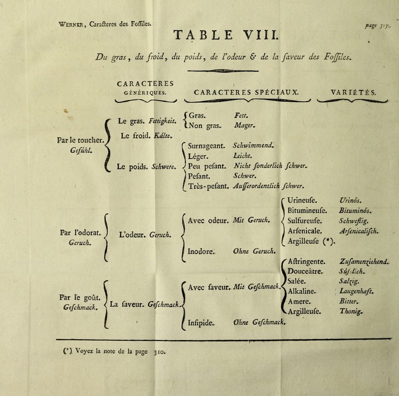 ■Werner, Canöeres des^ Fofliles. page TABLE VIII. Du gras ^ du froid, du poids, de Vodeur & de la faveur des Fofjiles,. CARACTERES GÉNÉRIQUES. CARACTERES SPÉCIAUX. VARIÉTÉS. Par le toucher. Gefühl, -, r, . J • fGras. Fett. L g'“'-iNon gras. Mag^r, Le froid. Kdlte, r Surnageant. Schwimmend. \ Léger. Leicht. Le poids. Schwere. ) Peu pefant. Nicht fonderlick fehwer, j Pefant. Schwer. f Très-pefant, AufferordentUch fehwer. iC Urineufe. Urinàs. \ Bitumineufe. Bituminés, Avec odeur. Mdt Geruch. J Sulfureufe. Schweflig. j Arfenicale. Arfenicalifch, ^ Argilleufe (*). Inodore, Ohne Geruch. ^Aftringente. Zufamenfiehend, VDouceâtre. Süjdich, . /.r r y Salée. Sains. Uug^h^ft. ^Geflhl^K ^ Gefehmack} /Amere. Buter, Pat l’odorat. ) L’odeur,. Geruch. Geruch, Iniîpide,. Ohru Gefchmack, ^Argilleufe, Thonig, O Voyez la note de la page 310;
