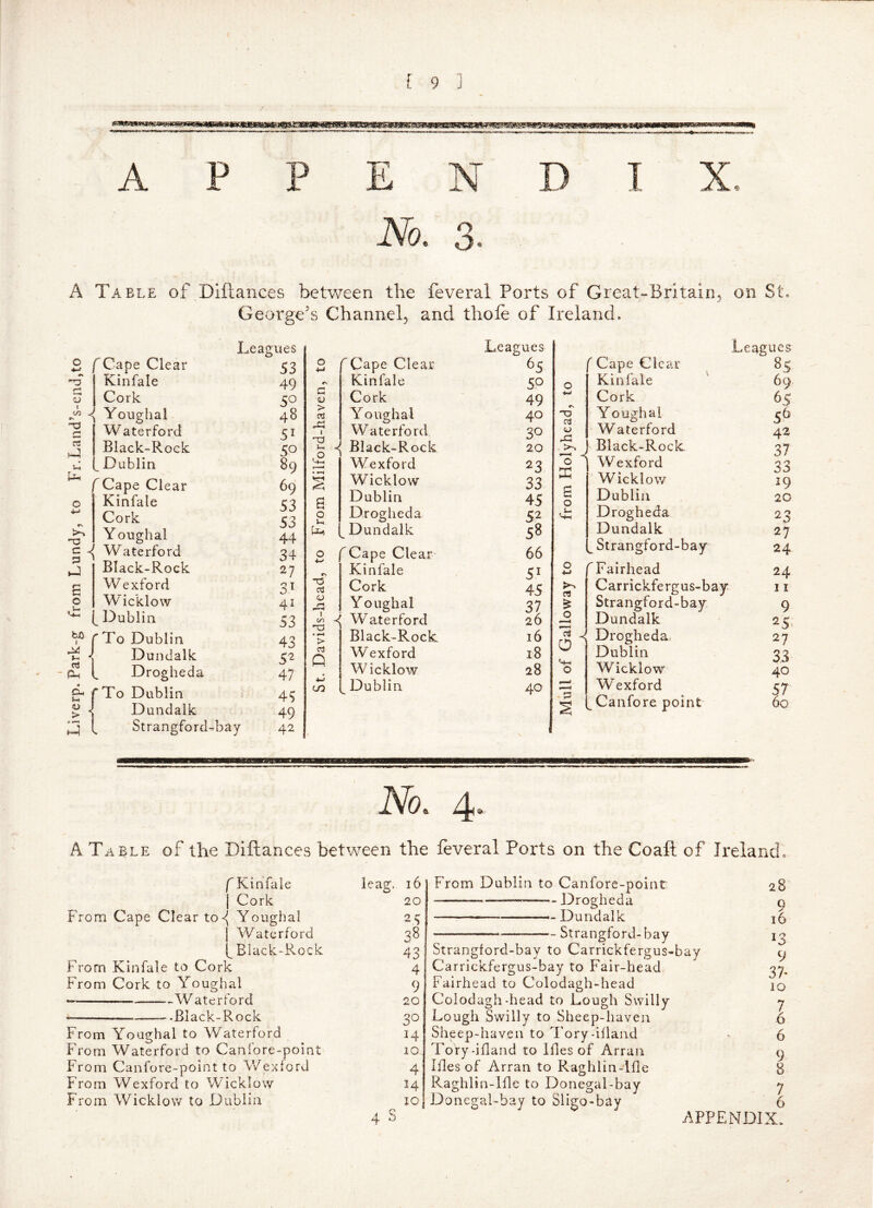APPENDIX No. 3- A Table of Diftances betv/een tlie feverai Ports of Great-Britain, George's Channel, and thole of Ireland. on St, r G 5J cs H U-i -1 s o nJ pH Cape Clear Kinfale Cork A ^ Youghal Waterford Black-Rock Dublin '^Cape Clear Kinfale Cork Youghal g ^ Waterford Black-Rock Wexford Wicklow Dublin ^ r To Dublin < Dundalk 1 Drogheda ^ r To Dublin ^ * Dundalk [ Strangford -oay Leagues 53 49 50 48 51 50 89 69 53 53 44 34 27 3^ 4^ 53 43 5^ 47 45 49 42 r V > ai I 'xi .0 o as <u ! (y) ’Tv > cj Q eo Cape Clear Kinfale Cork Youghal Waterford Black-Rock Wexford Wicklow Dublin Drogheda Dundalk f Cape Clear Kinfale Cork Youghal ^ Waterford Black-Rock Wexford Wicklow Dublin Leagues 65 50 49 40 30 20 23 33 45 52 5B 66 51 45 u 16 18 28 40 as dJ . >-> O ^ Cape Clear Kinfale Cork Youghal Waterford Leagu es o o 'J cS o 'H-h O Black-Rock Wexford Wicklow Dublin Drogheda Dundalk m Strangford-bay Fairhead Carrickfergus-bay Strangford-bay Dundalk Drogheda. Dublin Wicklow Wexford Canfo re point 69 65 5^ 42 37 S3 19 20 23 27 24 24 11 9 25. 27 33 40 57' 60 No. 4. A Table of the Diftances between the feverai Ports on the Coaft of Irelando f Kinfale I Cork From Cape Clear to^ Youghal I Waterford Black-Rock Kinfale to Cork From From Cork to Youghal —Waterford - -Black-Rock From Youghal to Waterford From Waterford to Canfore-point From Canfore-point to Wexford From Wexford to Wicklow From Wicklow to Dublin ‘ag. 16 20 25 38 43 4 9 20 30 14 10, 4 14 10 From Dublin to Canfore-point Drogheda ——- Dundalk - Strangford-bay Strangford-bay to Carrickfergus-bay Carrickfergus-bay to Fair-head Fairhead to Colodagh-head Colodagh-head to Lough Swilly Lough Swilly to Sheep-haven Sheep-haven to Tory-ifland To'ry-ifland to Ides of Arran Ides of Arran to Raghlin-lde Raghlin-lde to Donegal-bay Donegal-bay to Sligo-bay 28 9 16 9 37- 10 7 6 6 9 8 7 6