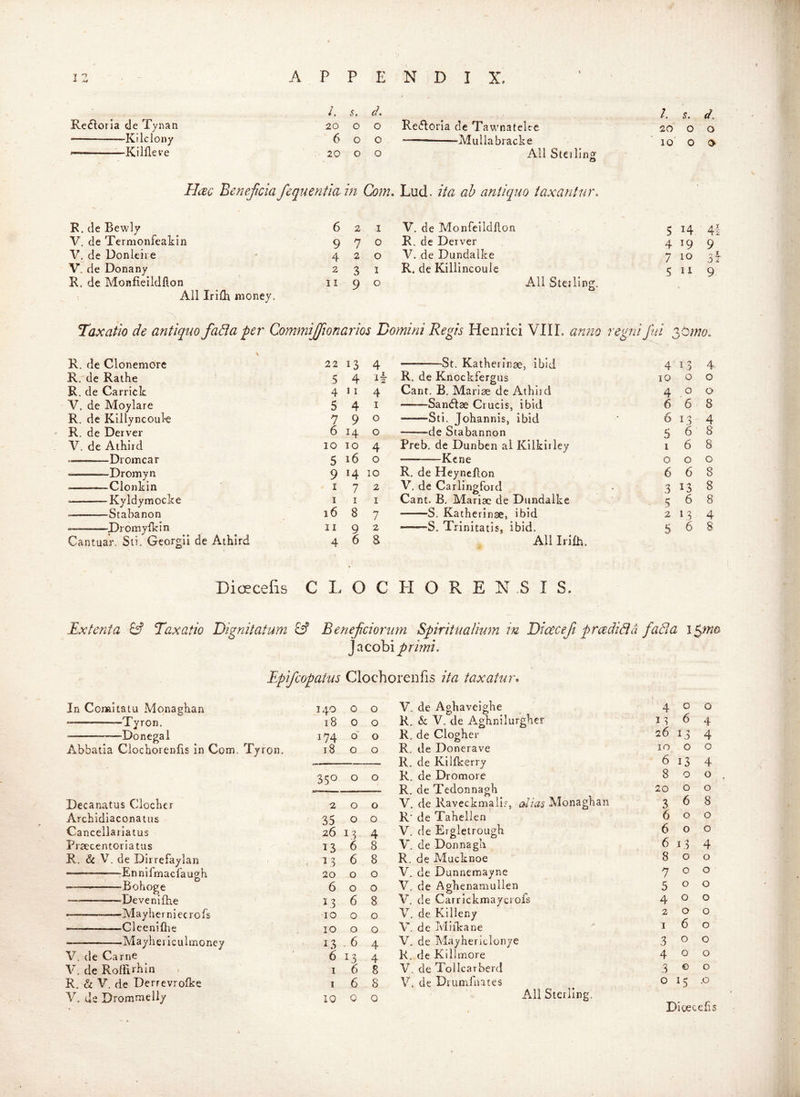 i A .W A P P E N D I X, ■ /. s. d. Re6lorIa de Tynan 20 0 0 Re(5loria de Tawnatelce Kilclony 6 0 0 Aluilabracke Killle VQ 0 0 0 All Steiling Elcec Beneficia 'fequentia in Co?n. Lud. ita ah antiquo iaxantnr. R. de Bewly 6 2 I V. de Monfelldllon V, de Termonfeakin 9 7 0 R. de Derver V. de Donleii e 4 2 0 V. de Dundalke V. de Donany 2 3 I R. de Killincoule R, de Monfieildflon II 9 0 All Sterling. Ail Irilli money. 1. S. (/. 20 O O 10 O O 5 H 41 4 19 9 7 10 3f Taxatio de antiquo fada per Commiffionarios Bomini Regis Henrici VIIL anno regnlJui yowo. R. de Clonemore 22 13 4 — St. Katherinae, ibid 4 13 4. R. de Rathe 5 4 ik R. de Knockfergus 10 0 0 R. de Garrick 4 11 4 Cant. B. Mariae de Athiid 4 0 a V. de Adoylare 5 4 I -——-Sandlae Crucis, ibid 6 6 8 R. de Killyncouk 7 9 0 ——Sti. Johannis, ibid 6 13 4 R. de Derver 6 H 0 de Stabannon 5 6 8 V. de Athird 10 10 4 Preb, de Dunben al Kiikiiley 1 6 8 — Dromcar 5 16 0 ——Kcne 0 0 0 <=——Dr omy n 9 14 10 R, de Heynefton 6 6 8 Clonkin I 7 2 V. de Carlingford 3 13 8 ———— Kyldymocke I I I Cant. B. JVIariac de Dundalke 6 8 —-—Stabanon 16 8 7 S. Katherine, ibid 2 k3 4 Dromyikin II 9 2 —S. Trinitatis, ibid. 5 6 8 Cantuar. Sii. Georgii de Athird 4 6 8 All Irilh. Dioecefis C I. 0 c H 0 R E N S I S. Ex tent a & Taxatio Blgnitatum 8^ Benefciortim Spiritualinm in Bicecefi prcedid a fad a ^OiQQ\A primi. Epifcopaius Clochorenlis ita taxatui\ In Comitatu Monaghan 140 0 0 V. de Aghavelghe 4 0 0 ——— -Tyron. 18 0 0 R. & V. de Aghnilurgher 13 6 4 Donegal 174 0 0 R, de Clogher 26 13 4 Abbatia Ciochorenlis in Com. Tjron. 18 0 0 R. de Donerave 10 0 0 R, de Killkerry 6 13 4 350 0 0 R. de Dromoie 8 0 0 . R. de Tedonnagh 20 0 0 Decanatus Clocher 2 0 0 V. de Raveckmall.-, alias Alonaghan 3 6 8 Archidiaconatus 35 0 0 R' de Tahellen 6 0 0 Cancellariatus 26 13 4 V. de Ergletrough 6 0 0 Praecentoriatus 13 6 8 V. de Donnagh 6 13 4 R. & V. de Dirrefaylan ■ ^3 6 8 R. de Mucknoe 8 0 0 —-Ennifmacfaugh 20 0 0 V. de Dunnemayne 7 0 0 -Bohoge 6 0 0 V., de Aghenamullen 5 0 0 —Devenifhe ^3 6 8 V. de Carrlckmaycrofs 4 0 0 -———Alayherniecrofs 10 0 0 V. de Kllleny 2 0 0 Cleeniflie 10 0 0 V. de Ivliikane I 6 0 Alayhei iculmoney • 13 . 6 4 V. de A'layhericlonye 3 0 0 V. de Carne 6 13 4 R. de Kilimore 4 0 0 V. de Roffirhin I 6 8 V. de Tollcarberd 3 © 0 R. & V. de Derrevrolke 1 6 8 V, de Drumfnates 0 15 .0 V, de Drommelly 10 0 0 All Sterling. DieeGens