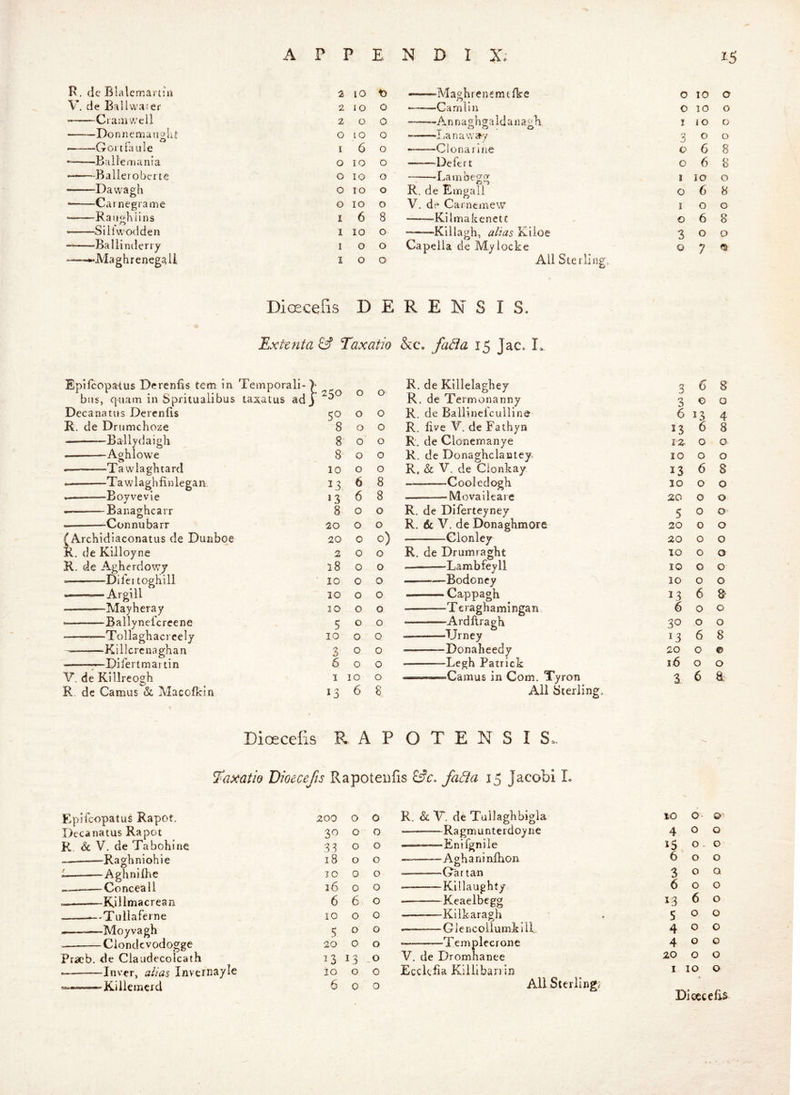 R, (Ic Blalcmartia 2 10 t) M a g h r e n e m t fk e 0 10 0 V, de Ball water 2 10 0 ■ —Carnlia 0 10 0 Ciauiwell —Donnemaijolit 2 0 0 10 0 0 'Annaghgaldanagh. I/anavva-y I 3 10 0 0 0 • Goi tlaule I 6 0 -——C Iona line 0 6 8 Balle mania 0 10 0 Defe rt 0 6 8 Bailer oberte 0 10 0 Lamb egg I IG 0 Davvagli 0 10 0 R. de Emgall 0 6 8 (-/arnegrame G 10 0 V, de Carnemew I 0 0 Raii2;blins 1 6 8 ——Kilmakenetc 0 6 8 S i 1 i vvocl den I 10 0 Killagh, alias Kiioe 3 0 Q —-Ballinderry I G G Capeila de Mylocke 0 7 ™-«Maghrenegall I 0 0 All Sterling, Dioecefis D E R E N S I s. Exte7ita& Taxatio &c. fa8a 15 Jac. L Epifcopatus Derenfis tern in Temporali- ) .. ^ r’ /■% R. de Killelagbey 3 6 8 bus, quam in Spritualibus taxatus adj 250 vJ R, de Termonanny 3 0 0 Decanatns Dercnlis 50 G 0 R. de Ballinefculline 6 13 4 R. de Drumchoze 8 0 0 R. live V. de Fathyn 23 6 8 — —Ballydaigh 8 0 G R. de Clonemanye iz 0 0 — Aghiowe 8 0 0 R. de Donaghclautey, 10 0 0 — Tawlaghtard 10 G 0 R, Sc V. de Clonkay 13 6 8 Tawlaghfinlegan 6 8 Cooledogh 10 0 0 Boyvevie 6 8 Movaileare zo 0 0 — Banaghcarr 8 0 0 R. de Diferteyney 5 0 O' Connubarr 20 0 0 R, 6c V. de Donaghmore 20 0 0 (Archidiaconatus de Dunboe 20 0 0) Gionley 20 0 0 R. de Killoyne 2 0 0 R. de Drumraght 10 0 0 K. de Agherdowy 18 0 0 — Lambfeyll 10 0 0 Difei togHill ■ 10 0 0 ———Bodoney IG 0 0 ^—Argill IG 0 0 Cappagh 13 6 8’ ~—-—Mayheray 10 0 0 -Teraghamingan 6 0 0 Bally nelcreene 5 0 G —-Ardfiragh 30 0 0 — Tollaghacrcely 10 0 Q TJrney 13 6 8 Killcrcnaghan 3 0 0 -——Donaheedy 20 0 © Difertmartin 6 0 0 -Legh Patrick 16 0 0 V, de Killreogh I 10 0 -——-—-“Camus in Com. Tyron 3, 6 a R dc Camus & Macofkin 13 6 8 Ail Sterling, Dioecefis R A P O T E N S I S. 7axatio Dmcefis Rapoteiifis fa^ia 15 Jacobi L Eplfcopatus Rapot. 200 0 0 R. Sc V. de Tullagbblgla O'- Q‘ Dccanatus Rapot 30 0 0 Ragmunterdoyne 4 0 0 K,, Sc V. de Tabohine 33 0 G Enifgnile 0 . 0 — —Raghniohie 18 G 0 — Aghaninlhon 6 0 0 L— Aghnilhe 10 0 0 — Gar tan 3 G Q .———Conceall 16 0 0 — KI Haughty 6 0 0 Killmacrean 6 6 0 ■ Keaelbcgg 6 0 —-Tuliafeine 10 0 0 ———•Kiikaragh 5 0 0 -——Moyvagh 5 0 0 — GiencollumkiiL 4 0 0 Clondcvodogge 20 0 0 -Templecrone 4 0 0 Prxb. de Claudecolcath 13 13 0 V. de Dromhanee 20 0 0 Inver, alias Invernayle io 0 0 Eccklia Killibarj in I 10 0 — Killemcrd 6 0 0 All Sterling; Pioecelis