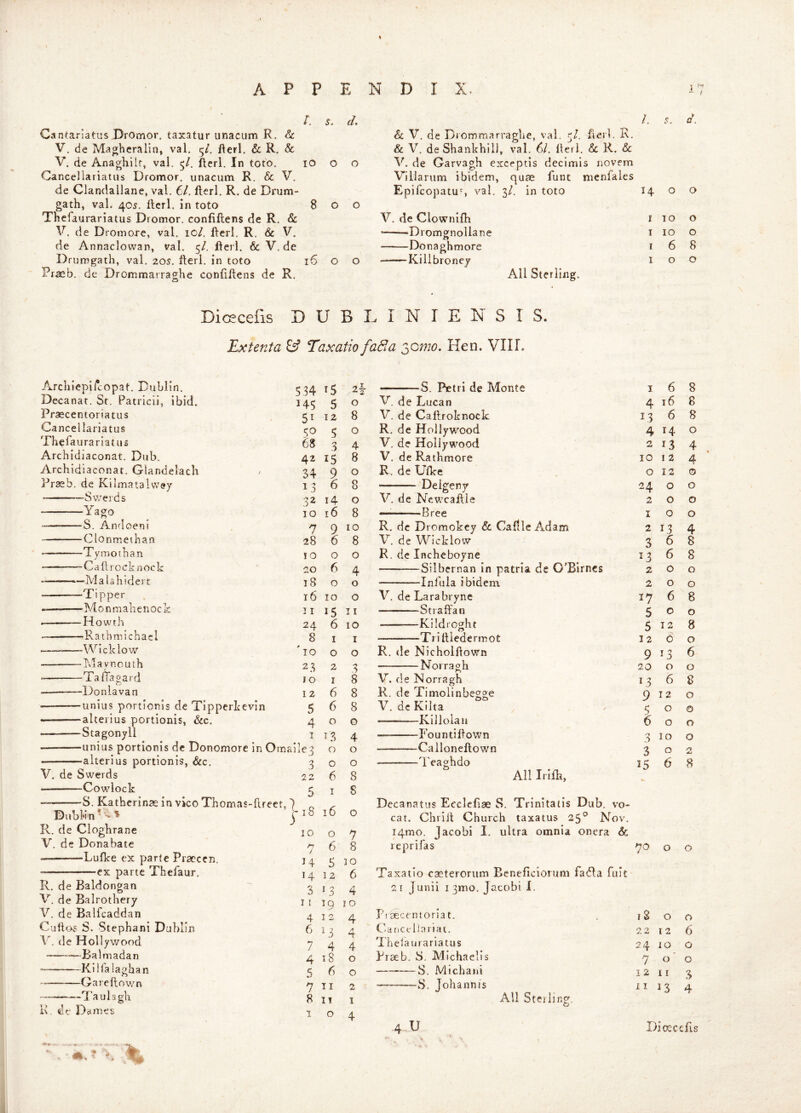 Cantarlatus DrOmor. taxatur unacum R. & V, de Mawheralin, val. 5/, Rerl. & R. & V. de Anaghilt, val, 5/. fterl. In toto, lO Gancellariatus Dromor. unacum R. & V, de Clandallane, val. 6/. fterl. R. de Drum- gath, val. 405. fterl. in toto 8 Thefaurariatus Dromor. conftftens de R. Sc V. de Dromore, val. 10/. fterl, R, Sc V. de Annaclowan, val. 5/. fterl. & V. de Drumgatli, val. 20s. fterl. in toto 16 Praeb. de Drommarraghe conftftens de R. d. Sc V. de Drommarraglie, val. 5/. fterl. R, Sc V. deShankhil], val. 6l. fterl, & R. & V. de Garvagh exceptis decimls novem Villarum ibidem, quae funt menfales Epifcopatu', val. 3/. in toto V. de Clownifti —^Dromgnollane —Donaghmore — Killbrone/ All Sterling. /. d. 14 o o I TO O I 10 O I 6 8 TOO Dicecefis D U B L I N I E N S I S. Exfenta & Taxatio fa8a '^omo. Hen. VII1. Arcliieplfcopat. Dublin, Decanat. St. Patricii, ibid. Praecentoriatus Gancellariatus Theftaurariatus Archidiaconat. Dub. Archidiaconat. Glandelacli Pr^b. de Kilmatalwey Svverds Yago S. Andoeni Clonmethan “— Tvmoiban Callrocknock — —- IVI a I a h! d e r t Tipper —Monmahenock Howth Ratbmichacl -Wicklow ftlaynouth TalTagard -Donlavan ■unius portlonis de Tlpperkevln ‘alterius portionis, &c. Stagonyll ■unius portionis de Donomore in ( ■alterius portionis, <&c. V. de Swerds Cowlock Dabl*i n * ' R. de Clogbrane V, de Donabate Lufke ex parte Praccen, ex parte Thefaur. R. de Baldongan V, de Balrothery V. de Balfcaddan Cuftoo S. Stephani Dublin V. de Hollywood Balmadan KllTalaghan o —Gareftown “Taulagh de Dames 5 34 15 S. Petri de Monte I 6 8 H5 5 0 V. de Lucan 4 16 8 5^ 12 8 V.de Caftroknock L3 6 8 50 5 0 R. de Hollywood 4 14 0 68 n 3> 4 V, de Hollywood 2 13 4 42 15 8 V. de Rathmore TO I 2 4 34 9 0 R. de Ufke 0 12 0 13 6 8 — Delgeny 24 0 0 32 14 0 V. de Ncwcaftle 2 0 0 10 16 8 — Bree I 0 0 7 9 10 R. de Dromokcy & Caftle Adam 2 L3 4 28 6 8 V. de Wicklow 3 6 8 10 0 0 R. de Incheboyne ^3 6 8 20 6 4 Silbernan in patrla de O’Birnes 2 0 0 18 0 0 Infula ibidem 2 0 0 16 10 0 V. de Larabryne W 6 8 11 15 11 Straffan 5 0 0 24 6 10 —Kildroght 5 12 8 8 I I T ri ftiederm ot 12 0 0 '10 0 0 R. de Nicholftown 9 13 6 2.3 2 .3 — Norragh 20 0 0 10 I 8 V. de Norragh 13 6 8 12 6 8 R. de Timolinbegge 9 12 0 5 6 8 V, de Kilta 5 0 0 4 0 0 Killolaii 6 0 0 I 4 — Fountiftown 3 10 0 ile3 0 0 Caiioneftown 3 0 3 0 0 Teaghdo 15 6 8 22 6 8 All Ii ifti, 5 I 8 Decanatus Eccleftae S. Trinitatis Dub. vo- - 18 ID 0 cat. Chriit Church taxatus 25° Nov, 10 0 7 i4mo. Jacobi I, ultra omnia onera Sc J 6 8 reprifas 70 0 0 14 5 10 14 12 6 Taxatio caeterorum Beneficlorum fa<9a fuit 3 4 21 J unii I 3mo. Jacobi 1. I [ IQ 10 4 12 4 Pi^centoriat. 18 0 0 6 3 /i Caticeljariat. *4 12 6 7 4 4 '1 helaurariatus 2 10 0 4 18 0 Fraeb. S. Michaells 7 0 0 5 6 0 —S. Michaid i 2 I r 3 7 T I 2 ■ S. Johanms 11 13 4 8 IT I All Sterling, o
