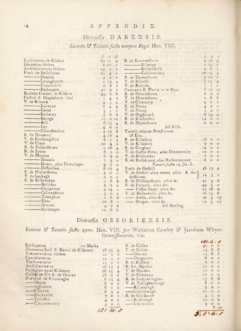 / Dia-cefis D A R E N S I T r* D 1 O. Lxtcnta & Taxatio faBa tempore Regis Hen. VIII, 1 s. d. /. s. d Epifcopatus dc Kildare 69 11 4 R. de Knawcnhov'/n 2 16 Q a Decanatus ibidem 8 10 1 ■ Ki Image 1 15 0 A-ichidiaconatus ibidem ^5 n 2 B a li mailol k 2 0 Pracb. de Bailyfonan 20 4 0 -—Galilee a r be ry 26 ^3 4 Donada 2 0 0 R. de Thomaftown 5 12 0^ ■ Lalyaghmorc 0 13 4 V. dc Killoffy 7 15 4 Donmorkiil 0 6 0 V. dc Baliyfas j 7 0 -Rathangan 40 0 0 Cantuaria B Mariae in Ic Naas 6 17 9r Ecclefia Cathed. de Kildare 49 6 8 K. de Plenrieftown 6 0 0 Cullod. S. Mapdalanae, ibid. I 4 2 V. de Hcnrieliown .6 8 V. dc Kilcoclc 4 3 4 V. dc Cloncurry 4 0 0 —Eairaync 8 4 4 R. de Norny 4 0 Q * Carnc 3 I 0 V. de Norny i 0 0 — —Rather ny 3 8 8 V. de Oughtrard 6 13 4 -Kcrogk 10 0 10 R. dc Kilcionfert 12 0 0 Kill 6 13 4 R. de Hayneftown 6 0 0 Ley 4 0 0 All Irifli. —CIonefharAboe 5 19 8 Tdaxatio aliorum Benejiciorum. R. de Donmory , 4 17 4 28 Eliz. V. de Bondymgiilon 6 I 5 R. dc Kiiladory 18 0 0 V, de Clane 10 4 0 V. dc Kiiladory 9 0 0 R. de Poliardllown 0 16 4 R. de Croghan 12 0 0 R. dc Lyons 6 2 0 V. de Caftle-Petcr, ali-^s Dromcowlcy 10 0 0 V, de May nan 6 9 0 V. dc Kilcionfert 7 0 0 Donada I 3 0 R. de Rathdromc, Ratheromoyne 8 0 0 Donys, Downinges 9 0 0 TaxatiofaSlit 14 Jac. I. . . — Deficullen 6 17 4 Prseb. de Gefhill 26 13 4 R. de VValteritown 3 0 0 V, dc Gclhili ultra omncs alloc, tk, dc- 1 T. V. de Lackaoh n M 0 0 dudliones f ‘ + b 0 R. de Kilbrackan 3 6 8 R. de Wiliiamftown, ultra &c. 21 9 6 Bally fax 5 0 0 R, dc Prymult, ultra &c. 44 5 0 Canialway 4 14 I —— Caftlc'Pcter, ultra &;c. 20 16 0 Calloneftown 3 0 2 V, de Ballynekill, ultra &c. 16 13 6 Tymeghoo I 6 8 Ardca, ultra &c. 10 3 cf Naas 10 8 I Oregan, ultra &c. 12 3 of Donnen 4 7 8 All Sterling. Rathangan 12 6 8 Dicecefis OSSORIEHSIS. Rxienta & I'axatlo faBa 'igmo. Hen. VIII. per Walteram Cowley 8? Commijfwnarlos, viz. Epilcopatus I 00 Mark s R. de Callan Decanatus Eccl. S. Kanici dc Kilkenny 26 13 4 V. de Callan Praecentoriatus, ibidem iO 0 0 Gau;an Canccllariatus II 0 0 Donga IV a 11 Thefaurariatus 11 0 0 R. de Kildcry Archidiaconatus 26 * 3 4 'R.Sti.. Martini Collegium apud Kilkenny 26 13 4 V. de Dunfert Collegium Eve R. dc Gauran 26 0 0 V. de Kiltranyn PraEbend. dc Kilmanashc . 6 13 4 R, de Inchywologhan Moyne 8 0 0 V. de Tullyghanbroge Aghcowre 8 0 0 Killmaiiaph —Kiiiavvuc 8 3 4 CafJedwogh Blackrathe 7 © 0 R. dc Glaifhcroc Tail offen 4 0 0 Rathbcagh -——Cwylcrahin Cia vvn cm one ry 4 0 /// M - 0 zT Jacob uni Whvte J ^ iSt: U . e 40 0 0 13 6 8 I ^ 6 8 '6 0 0 7 0 0 10 0 0 10 0 0 IO 0 0 13 6 8 '6 0 0 5 0 0 10 0 0 4 0 0 IO 0 0 9 © 0