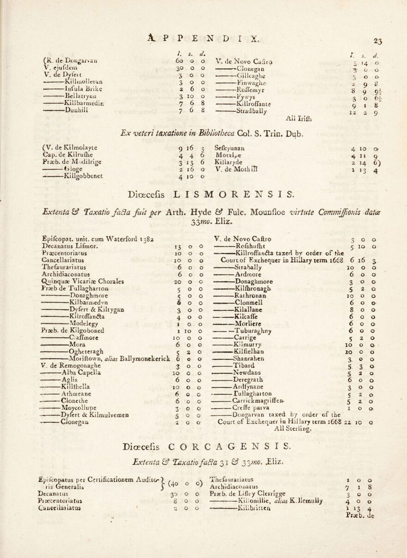 23 /. s. d. /. 5 (R. de Dongarvaii 60 0 0 V. de Novo CaftrQ. 0 V. cjuidem 0 0 ... . -^Clonegan I' 0 0 de Gyiei t 3 0 0 , — —Gillcaghe 3 0 0 Killinolleran 3 0 0 Fiiiwaghe> 2 0 8 Infula Brike 2 6 0 RoiTeniy r y 8 9 9l- Bellatryna 3 lO 0 ■■■ — - -Fy wys 3 0 64 KiiibarmedlR 7 6 8 Killroffante Q 1 — Dunhiii 7 6 8 —— Stradbally 12 2 9 Ail Irilli Ex veferi iaxatkne in Bibliotheca CoL S. Trin. Dub. (V. de Kilmolayte 9 16 3 Scfkyunan 4 10 Q- Cap. de Kilruihe 4 4 6 Motal^e 4 9 Praeb. de Modilrlge 3 13 6 Kiilaryde 2 14 6) G loge 2 16 0 V. de Moth III 1 13 4 ■ — Killgobbenet 4 10 0 Dioecefis LISMORENSIS. Extenta& Taxatio fada fult per Arth. Hyde & Fule. Mounfloe virtuie CommiJJionis datce 2)2>^o. Eliz* Epifcopat. unit, cum Waterford 1382 V. de Novo Caftro 3 0 0 Decanatus Lifmor. 13 0 0 -— Rofshullit 5 10 0 Praecentoriatus 10 0 0 ——Killroffandla taxed by order of the Canccllariatus 10 0 0 Court of Kxcheq^ucr in Hillary term 1668 6 16 S Thcfaiirariatus 6 0 0 Sir a bally 10 0 0 Archidiaconatus 6 0 0 ■ —Ardmore 6 0 0 Qj^inquae Vicariae Chorales 20 0 0 ——Donaghmore 3 0 0 Praeb de Tullagharton 5 0 0 —•—Killhronagh 5 2 0 — Donaghmore 5 0 0 -— - Rat Krona n 10 0 0 Kilbariijedvn 6 0 0 Clonmell 6 0 O’ “— Dyfert & Kiitygas 3 0 0 —Kilallanc 8 0 0 Ki Irofifantfta 4 0 0 Kllcaffe 6 0 0 —Modelcgy 1 0 0 ——Morlicre 6 0 0 Praeb. de Kilgoboned I 10 0 — —Tuburaghny 6 0 0 —^C; aiTinorc 10 0 0 Carrige 5 2 0 —————Mora 6 0 0 -Kiimurry 10 0 0 Oghetcragh 5 2 0 ——Kilfielhan 10 0 0 Aloriftown^ alias Ballyraonekerick 6 0 0 Shanrahen 3^ 0 0 V'. de Remogonaghe 3 0 0 Tlbard 5 3 0 —Alba Capeila 10 0 0 N ew da n s 5 2 0 -■ Aglis 6 0 0 Dcregraih 6 0 0 KUIlhella 10 0 0 Ardfynane 3 0 0 — Athnieane 6 0 0 — Tuilaghaiton s 2 0 “Cioncihe 6 0 0 Can ickmagriffeii- 5 2 0 — Moycollupe 3 0 0 ^Creffe parva I 0 0 — Dyfert 8c Kilmulvemen 5 0 0 Don^arvan taxed by order of the ~ Cl on ega n 2 0 0 Court of Exchequer in Hillary term 1668 22 10 0 All Sterling. Dioecefis CORCAGENSIS. Extenta & Edixatiofada 2)V^o, Eliz, 1 o o 7 1 8 300 ^ o o 1 13 4 Praeb. Je Eplfcopatus per Ccrtificatiouem Auclitcr ils Generalii Decanatus Piaecentoriatus Caiicellaiiatus ' (40 3^ 8 N Thefaarariatus ^ Archldiacoiiatus o o Prscb. de Lifley Clerrlgge o o Xillondiie, uliors K.llcmuily o o Kiilbrittcii