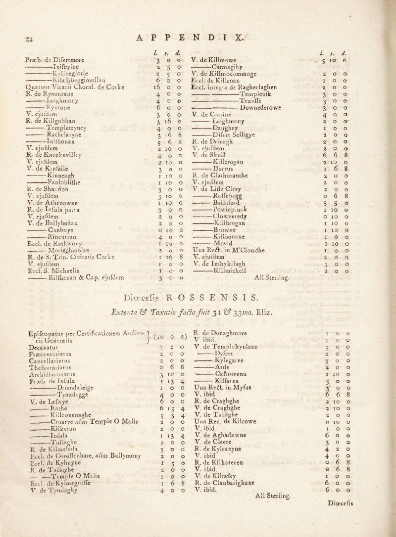/. d. d. Prseb. de Difertnwre 3 0 0 V. de Klllmowe s 10 0 *— Iniflcyine 2 5 0 Carma gi h y Kyllneglorie 2 5 0 V. de Killmocommoge 2 0 0 Kdafbbeggimulian 6 0 0 Eccl. de Killcoan I 0 0 Quatuor Vicarii Choral, de Cork e 16 0 0 Eccl. Integra de Ragheriaglaen 2 0 0 R. de Rynonrane 4 0 0 —Tcmpleulk 3 0 0 • Leigbmony 4 0 © Texa ffe 3 0 0 — Rynronc 6 0 0 Downederowe 3 0 0 V. cjuidem 3 0 0 V. de C la line 4 0 0 R. de Killgobban 3 16 0 Leighmony 2 0 O' — Templetryney 4 0 0 — Daughey I 0 0 Rathclaryne 3 .6 8 Difert SeUigye 2 0 0 Iniibonan 5 6 8 R. de Drinagh 2 0 0 V. ejufdem 2 10 0 V. ejufdem 2 0 0 R. de Knockeviiley 4 0 0 V. de Skull 6 6 8 V. eiufdem 2 10 0 Killcrogan 2 10 0 V. de Kinfaile 3 0 0 Durrus i 6 8 Kinneagh I 10 0 R. de Claihoranthe 2 0 0 n lo blidi I 10 0 V. ejufdem 2 0 0 R. de Shardon 3 0 0 V. de Lille Clery 2 0 0 ejufdem 3 10 0 Roffe begg 0 6 8 V. de Atbenowne I 10 0 — Buiiaford 5 5 0 R. de Infula pan a 3 0 0 —-—Powie pluck I 10 0 V, ejuldem 0 0 — Clowneredy 0 10 0 V. de Ballybodan 2 0 0 —Kilibrogan I 10 0 —Canboye 0 10 0 —«——Browne I 10 0 —Rincu! ran 4 0 0 — KiiibonaDe I 0 0 Eccl. de Rathwony I 10 0 Movid I 10 0 Moricghaiolan 2 0 0 LTna Reiff. in M’Clonlfhe I 0 0 R. de S. Trin. Civiiatis Corke I 16 8 V. ejufdem 2 0 0 V. ejufdem 1 0 0 V. de Infbykilagh 3 0 0 Eccl. S. MicKaelis 1 0 0 —Killmicheii 2 0 0 Killlienan & Cap. ejufdem 3 0 0 All Sterling. Dice cells R 0 S S E N S I S. Exterita & Taxatio faBa fait 31 Eliz. Epifeopatus per Certifeationem Audito-7 ( lO 0 0 risGeneialis 5 v Decanatus 2 0 Praecentoriatus 2 O 0 Cancellariatus 2 O 0 Thefaurariatus O 6 8 Archidiaconatus 3 lO 0 Prseb. de Inlula I 13 4 — -Di omdalcige I 0 0 Tymolegge 4 0 0 V. dc Ledcye 6 0 0 Rathe 6 *3 4 Killconenaghe 5 3 4 Criiarye a/ias Temple O Mails 2 0 0 ——Kilkeran 2 0 0 Infula I 13 4 X u 1 la gb e 2 0 0 R. de Kilrno^ada 3 0 0 hlccl. de CorolTcnhare, atias Ballymony 2 0 0 Eccl. de Kylmyne I 5 0 R. de Tuilaghe 2 0 0 .— Temple O Malis 2 0 0 Eccl. de Kylmegroffc I 6 8 V. de Tymiaghy 4 0 0 R. de Donaglimore V. ibid. V. de Templekynlane Dyfert Kylegai ve ■————Arde — Caftrovenu • Kiifarna Una Redt. in Myfus V. ibid R. de Cragbgbe V. de Craghghe V. de Tulligbe Una Rec. de Kilcowe V. ibid V. de Aghadawne V. de Clccre R. de Kylcanyne V. ibid R. de Kilbateren V. ibid. V. de Kiltaflcy R. de Clanbaiigkane V. ibid. I 0 0 I 0 0 0 0 2 0 0 3 0 0 2 0 0 1 10 0 3 0 0 3 0 0 6 6 8 2 10 0 2 10 0 2 0 0 0 10 0 I 0 0 6 0 © 3 0 0 4 2 0 4 0 0 0 6 8 0 6 8 I 0 0 6 0 0 6 0 0 All Sterling. Dioecefis
