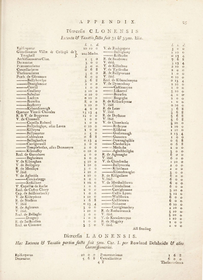 Dicecens C L O N N S I Extenta & Taxatio fdda fuit 31 ^ 2>o'}no. Eliz-. L s. d. Epifcopatus 1.0 10 0 Guardianatus Villce dc Collegii tleE Youghall E 0 0 Marks, Archidiaconatus Cion. I 5 0 Decanatus 3 0 0 Praecentoriatus 3 0 0 Cancellariatus 0 6 8 Thefaurariatus 3 0 0 Proeb. de Gdanmare 6 0 0 Bally how lye 3 6 8 -■'■Donaghmoi e 2 0 0 ——-^Cowill I 0 0 Coulleny 2 10 0 Subulter 0 10 0 • Lachyn 0 10 0 Browfen 8. 0 0 Inyflcarry 2 10 0 Kylmodonnogh 4 0 0 Quatuor Vicarii Chorales 53 13 4 R. & V. de Brygowne 12 0 0 V. de Clonmell I 0 0 Capella Roberti 1 0 0 — ^B.iilycloghye, alias Lavaa 0 10 0 ——Kilbryne 1 0 0 Ballymarter I- 5 0 —Cahirulcan 0 6 8 Bellaghathye 0 13 4 Carrigtowell 2 0 0 'Templebodan, Dronmoyre 2 0 0 — KilcoulTey 0 10 0 Eccl. de Garrybove 4 0 0 Beghaware 2 0 0 V. de Kilmaghan 5 10 0 V. de Beilygory I 10 0 R. de Menfhye 3 0 0 V. ibid. ! 10 0 V, de Aghadda I lO 0 Corckcbegge 2 0 0 Roftillane I 10 0 V. Capella de Rathe I 0 0 Eccl. de Caftro Chory Cap. de Inilhinebacky 2 0 0 1 0 0 V. de Kilbrydane I 10 0 R. de Sitefkan I 6 8 V. ibid 0 13 4 R. de Aghraren 3 0 0 V. ibid. I 10 0 Eccl. de Bellaghe 3 0 0 Dongory i 0 0 R. de Inilhcnllen I 0 0 Eccl. de Cionroie S 5 0 L s. a. V. de Kathgogane 3 0 0 —^——Ballaghariy I 10 0 Erilkethe G 13 4 R. de Saiidrome 7 6 8 V, ibid. 313 4 V. de Kilbolane 2 10 0 V. de Tyrlleslhe ,2 0 0 R. de Ballyvorana I 0 0 V. ibid,. 0 10 0 Eccl, de Kilmaclemyne 0 13 4 V. de Idromodony 2 10 0 — Caftlemayne 2 0 0 — Lilkarrol 5 10 0 Browfen 4 0 Cr Bregoghe 2 0 0 R. de Kilkorkyranc 1 0 0 V. ibid 0 10 0 R, de Leter 3 6 8 V. ibid. 3 6 8 R, de Drylhane 5 ^ 8 V. ibid. 5 6 8 V, de Clonefartie 5 I® 0 Rofkryne I 10 0 Killhane 1 10 0 Grekenaugh I 13 4 Garotte n I 0 0 - --Downaghgihie 0 6 8 Clanherkyn 0 6 8 Mathoha 2 0 0 Aghahbolighe 3 0 O’ R. de Aghmaghe 6 0 0 V. ibid. 6 0 0 V. de Clondrethe I 10 0 Bally vornie 2 0 * Kilcolman 2 0 0 »——=-»»Kiimodonoghe 3 0 0 K. de Kiilguilane 6 0 0 V.ibid. 6 0 0 V. de Marlhallflown 6 0 0 ■ Clonduilanc ' 6 0 0 — -Carrighonane 5 10 0 • Callle Lyons 5 12 0 Waliftown 6 0 0 —™—Caftletown 6 0 0 ■ -Nohanne 6 10 0 Carrigieamlery 2 lO 0 R. de Rothcormock K 10 0 V. ibid. 5 0 V, de Knockmoryne 1 10 0 R. de Mogyley 2 0 0 V. ibid. 2 0 0 All Sterling, Dioecefis L A O N E N S I S. Hc;ec Extmta & TaxaEo ^artim fa8a fuit ^mo. Car. L per Rowland Delahoide alios Commijjmnarios. Epifcopatus ^^0 0 0 Prsecentoriatus I 6 8 Dccanatus 568 CanceliariStus 600 4 X Thcfau !s.riam3
