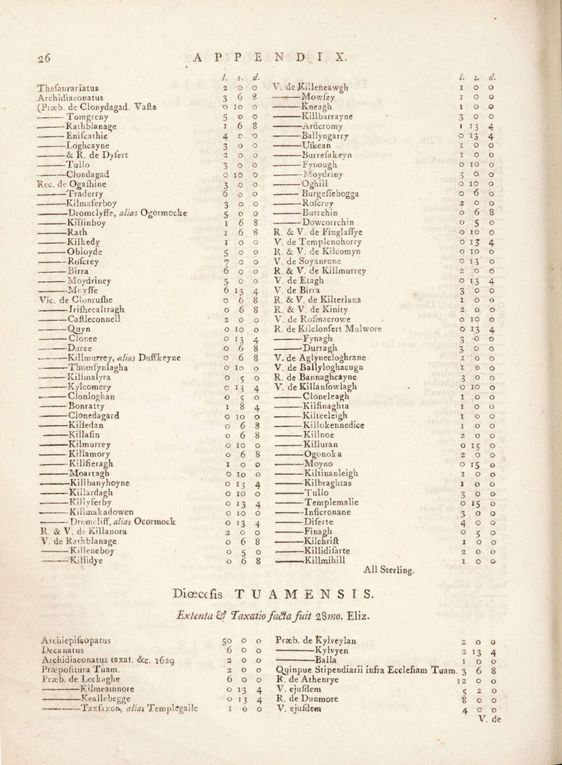 /. s. d. L s. Thefaurariatus 2 O 0 V, de Killeneawgli I 0 0 Archldiaconatus 3 6 8 — Mowfey I 0 0 (Pj£eb, de Clonydagad, Vail®. o lO 0 Kneagli 1 0 0 Tomgreny 5 o 0 Killbarrayne 3 0 0 Rathblanage I 6 8 Ardcromy I J3 4 — Enifcalhie 4 0 0 Bally ngarry 0 13 4 Loghicayne 3 o 0 — Ulkean I 0 0 — &; R. de Dylert 2 o 0 Bui refakey n I 0 0 Tullo 3 o 0 Fynough 0 10 0 -— Ciondagad 0 10 0 — Moydriny 3 0 0 E.ec. de Ogaihine 3 o 0 Oghlli 0 10 0 —-Traderry 6 0 0 .——- Burgeflcbogga 0 6 0 — Kiimaferboy 3 o 0 — Rofcrey 2 0 0 ^Dromclyffej alia% Ogormockc 5 o 0 — Burrehin 0 6 8 Killi n boy I 6 8 Dowcorrchin 0 5 0 Rath 1 6 8 R. & V, de FinglafTye 0 10 0 Kilkedy I o 0 V. de Tern pienohorry 0 13 4 Obloyde 5 o 0 R. & V. de Kiicomyn 0 10 0 ^-Rofcrey n o 0 V. de Soyanrone 0 I 3' 0 Birra 6 o 0 R, & V. de Killmurrey r% 0 0 — Moydriiiey 5 o 0 V, de Etagh 0 13 4 — M (■ y fTe 6 13 4 V, de Birra 3 0 0 Vic. de Clonrufhe o 6 8 R. & V, de Kilterlana I 0 0 Irifhecaltragh o 6 8 R. & V. de Kinity 2 0 0 Caftieconneil 2 0 0 V. de Rofmacrowe 0 10 0 —— Quyn O 10 0 R. de Kilclonfcrt Mulwore 0 13 4 Cionee o ^3 4 Fynagh 3 -0 0 ^ Duree -o 6 8 ———-Durragh 3 0 0 —-—Killmurrey, nliaB Duffheyne D 6 8 V. de Aglynecloghrane I 0 0 - Thomfy nlagha O lo 0 V. de Ballyloghacugn 1 © 0 — Kiiimalyra O 0 R. de Bannaghcayne , 3 0 0 —•— K y 1 come ry o 13 4 V, de Killanfowlagh 0 10 0 — Cionloglian o •> 0 Cloneleagh I 0 0 “— Bonratty I 8 4 Kilfinaghia I 0 0 Clonedagard o 10 0 — Kilteelcigh I 0 0 Kilfedan o 6 8 -Kiilokennedice I 0 0 ——Killafin o 6 8 — —Killnoe 2 0 0 Kilmurrey o 10 0 Killuran 0 15 0 Killamory o 6 8 -Ogonok a 2 0 0 Killfieragh I 0 0 • Moy n 0 0 15 0 —— Moartagh o 10 0 — -Kiltinanleigh I 0 0 -Killbanyhoyne o ^3 4 Kilbraghtas 1 0 0 Kiilardagh o 10 0 Tullo 3 0 0 ———KDIyferby o 13 4 Templemalie 0 15 0 —-——Kiilmahadowen o 10 0 — '-Inlicronane 3 0 0 — Dromcliff) alias Ocormock o 13 4 ■———^Difcrte 4 0 0 R. & V, de Killanora 2 0 0 —-Finagli 0 5 0 V. de Kathblanage o 6 8 Kilchrill I 0 0 — Kdleneboy o 5 0 Killidifarte 2 0 0 -—-——-‘Killi dye o 6 8 .Killmihill I 0 0 All Sterling. Diosccfis T U A M E N S I S. Exlenta & Taxatio faSla fuit %%mo. Eliz. Archiepilftopatus 50 0 0 Praeb. de Kylveylan 2 0 0 Idccanatus 6 0 0 —Kylvycn 2 13 4 Archidiaconatus taxat. »&c. 1629 M 0 0 Balia I 0 0 Prsepofitura Tuam. 2 0 0 Q^jinpue Stipendiarii infra Eccleliam Tuam. 3 6 8 Pracb. de Lcckaghe 6 0 0 R. de Athenrye 12 0 0 “Kilmearnnore 0 13 4 V, ejuldeni < 2 0 Keallebegge 0 13 4 R. de Dunmore 8 0 0 ^——Taxfaxon-, alias Templcgalle 1 0 0 V. ejufdem 4 0 0 V. de \
