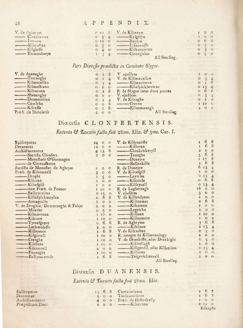 V, de Agherym o TO Cioiicrav.'ne 0 3 Iveriion 0 lO —-Klltruflan 0 5 K i ig la ITe Termouburye 0 I 4 3 o V, de Klltevyn I 0 o 4 Kyigefvn I o a Q Buulyn 0 6 8 O “LifnenuiTe o 5 o o — Kilbennirran o 3 G 4 — Corragnlen o. 5 O All Steiling. Pars Diacefis prc2diBce in Oomitatn Siygoe. V. de Acanaghe o I 8 —'Tawnoghe o 1 4 Kilmacallan o a 4 Kilmadtrana o 1 o .— -Kilvacuan o I 8 ———-Shencoglie o I o ——Dromccollan o I 4 ■ Co'vvleha o o 8 ■— -Kilraffe o I 8 Praeb. ds Dunclelfe 2 o o V, ejufdem o o V. de Killmacailan o n O 4 -Kilmacowen o 1 8 — Kilafpickbrowne o 13 d. * R. de Slygoe inter duos pontes 0 6 8 V. ejufdem o 3 4 V. de KilragKe o I o Creeve I lO e —.Kilnemanagli O * ^ t A' 0 o All Sterliag. Dioecefis C L O N F E R T E K S I S. Extenfa & Taxatio faPla fuit zZmo, Eiiz. 8? Car. I» Eplfcopatus 24 O 0 V, de Killyiicolle 1 6 8 Decanatus I 2 O G Killovan I 6 8 Avchidiaconatus 4 13 8 ———Clankenkcryll 2 o G —Sacrifta Clonfert. 2 o o ————Tcnaghe 3 6 8 • Monafterii O’Gormagan ——Duneyre 1 17 8 de Clontufkerte ————Ballenkille 2 6 8 Sacrifta de Monafter. de Aghrym 2 o 0 R. de Duneyre 6 13 4 Prseb. de Kilconneli 3 o o V. de Kihefgill I o G Droght I 5 o -Ley trim o 13 4 Kiicuan I o o Kilcoule o 6 8 Kiltefgill I o o ^Killrycall o 13 4 duae Praeb. de Fennor I lO o R. de Logbcreagb i8 0 0 Bally towl ter 0 15 o V. ejufdem 3 0 0 Killafpkknaoylan o 6 8 V. de Killendynaa 2 0 0 Annagcalia I o o Kiltormer O 6 8 V. de Droghte, Downenoght & Faliye 2 o o Kilcowan 2 0 0 Alilethe 0 5 o —Legeirke I 0 0 ^— -■ Kilmaccona I lO o ——Killuan I 10 0 —Kiicuan 2 lO o Killeymorc I 0 0 ——~Tyrneiga yre 0 6 8 R. de Aghryme 3 6 8 ——Leckmoiaffe 2 o o ■ Kilclune 2 «3 4 Killcymor I 6 8 V. de Kilcarban O 5 0 ——Kilgarrell I lO o R. Integra de Killmonology 2 0 0 Creaghe 1 1 o o V. de Drunkide, alias Drunkight O 5 0 Kilclune 3 lO o Killtuilagh 1 0 Q — Kilconnell 2 o o Killgerrill, alias Kllkerinn O 13 4 —Foynaghc 1 lO o —Killoran 1 0 0 ——Ba'llymaweide i 6 8 Tcigevickenneli 2 0 0 All Sterling. Dice cells D u A N E N S I S. Extenta & Taxatio faSafuit Eliz, Epifccpatus 13 6 8 Cantarariatus Decanatus 2 0 0 Thefaufa)iatus Archldiacoriatus 4 0 0 Praeb. de Dyferikelly praepoktura Duac, 2 0 0 — Kilcornan I 6 t 1 6 8 I o o 0 12 O Kilcryile